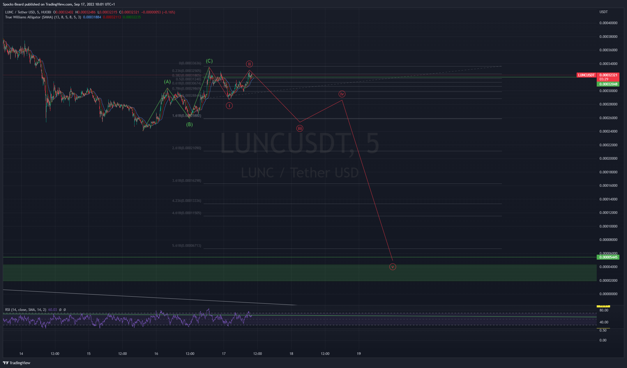HUOBI:LUNCUSDT Chart Image by Spocks-Beard