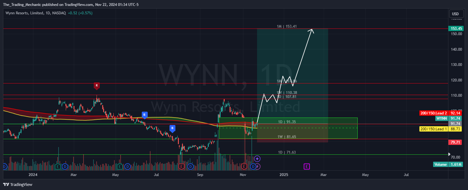 BATS:WYNN Chart Image by The_Trading_Mechanic
