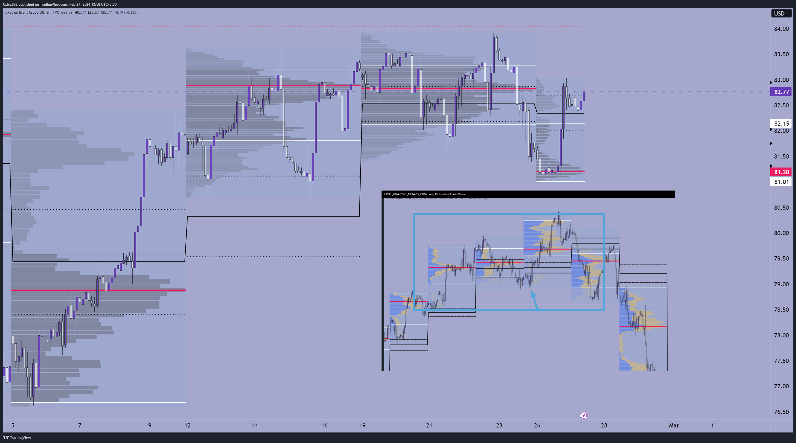 TVC:UKOIL Chart Image by Osiris992