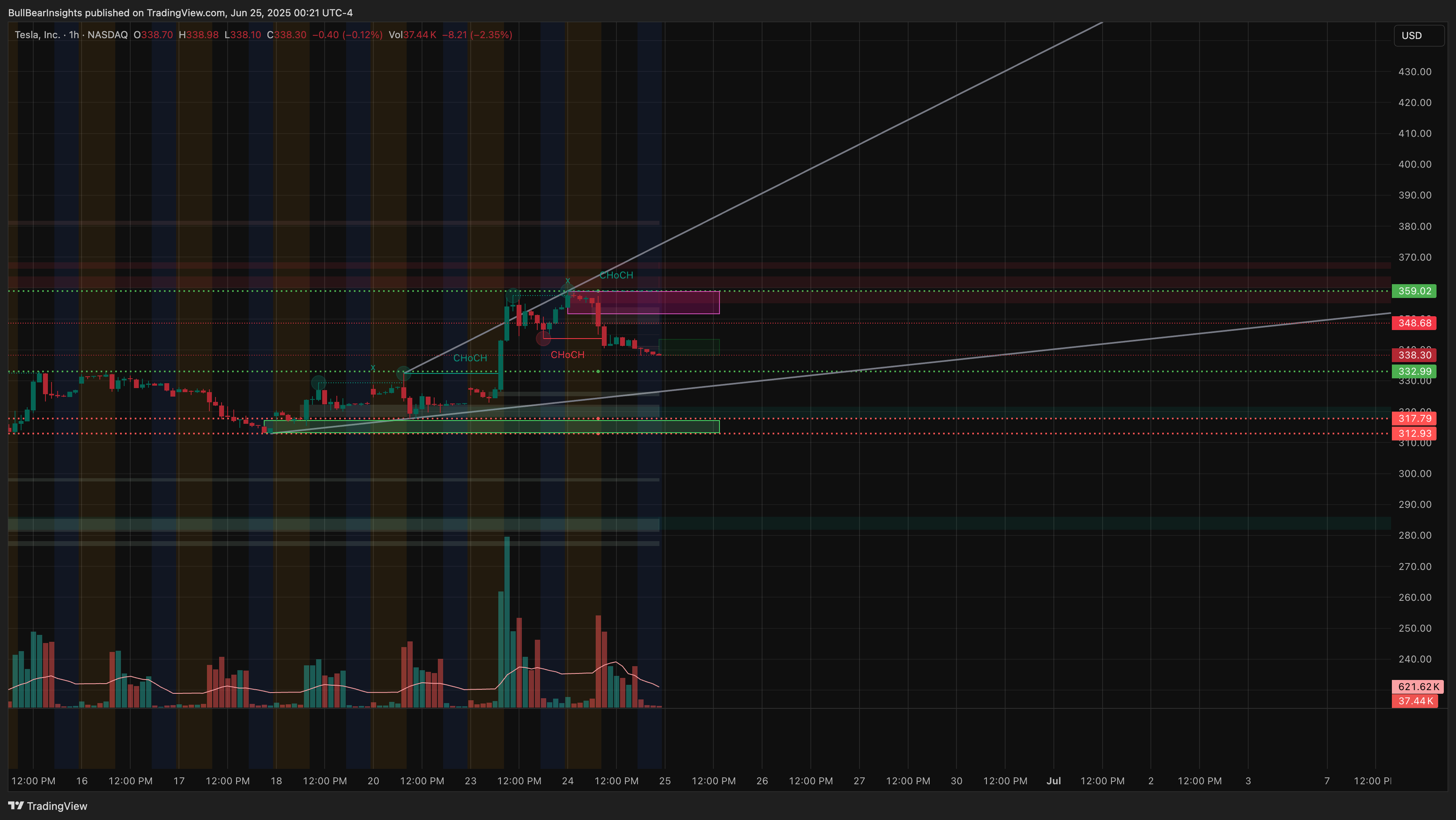 BATS:TSLA Chart Image by BullBearInsights
