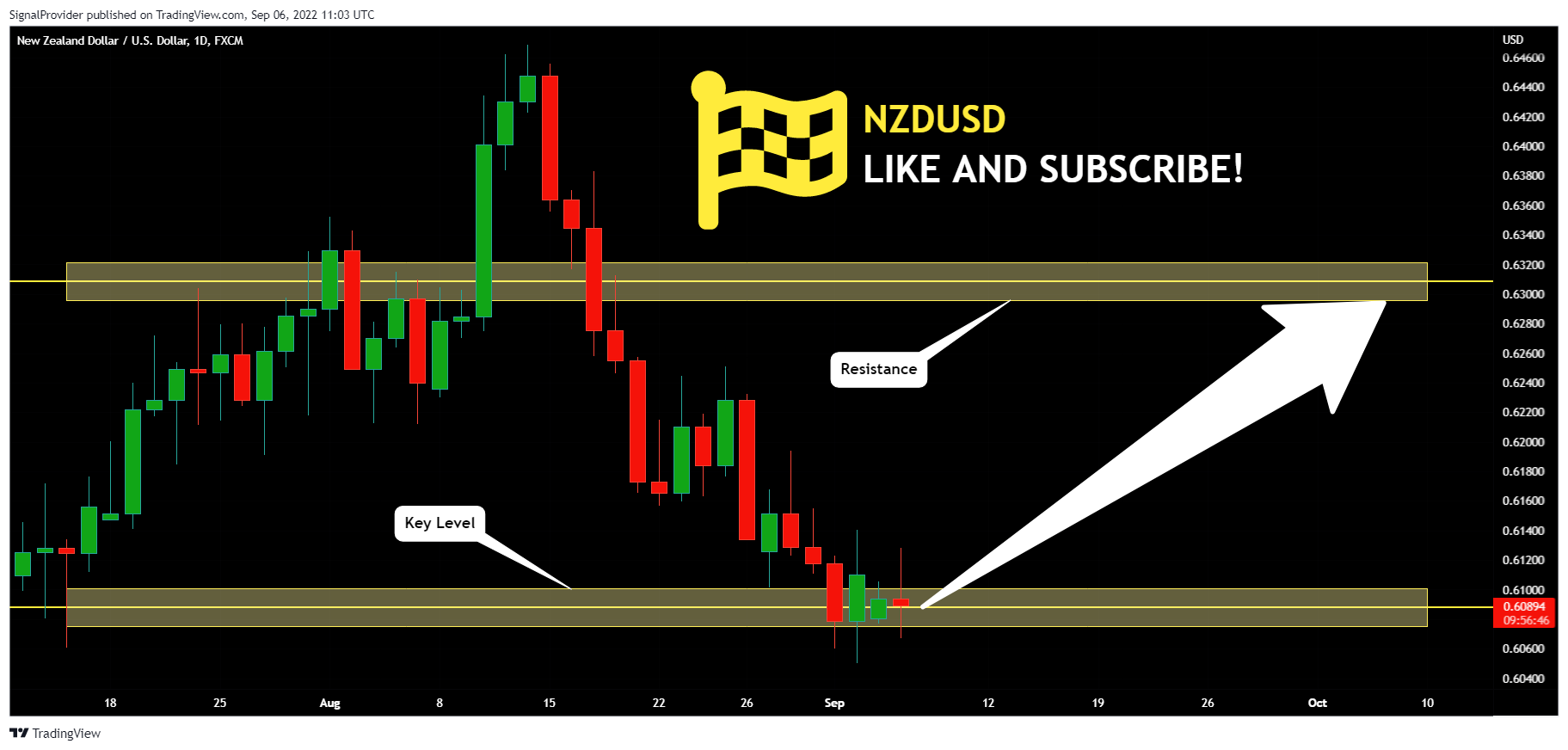 FX:NZDUSD Chart Image by SignalProvider