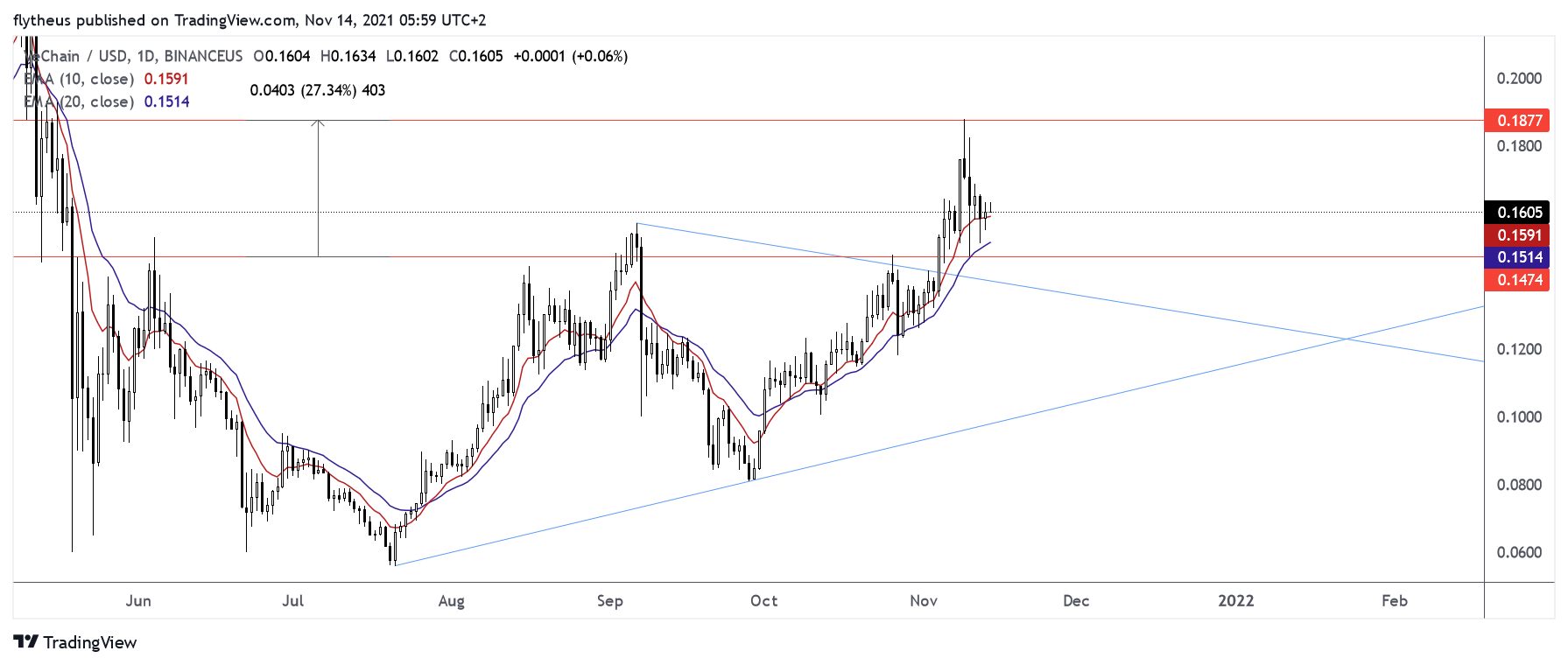 BINANCEUS:VETUSD Chart Image by TradeLive-