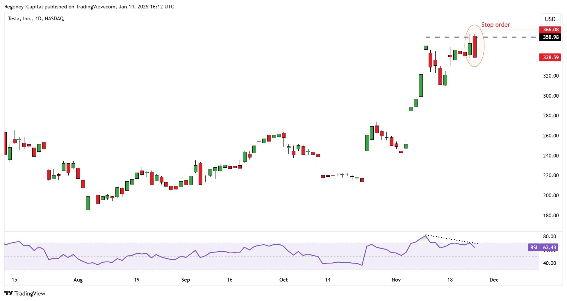 BATS:TSLA Chart Image by Regency_Capital