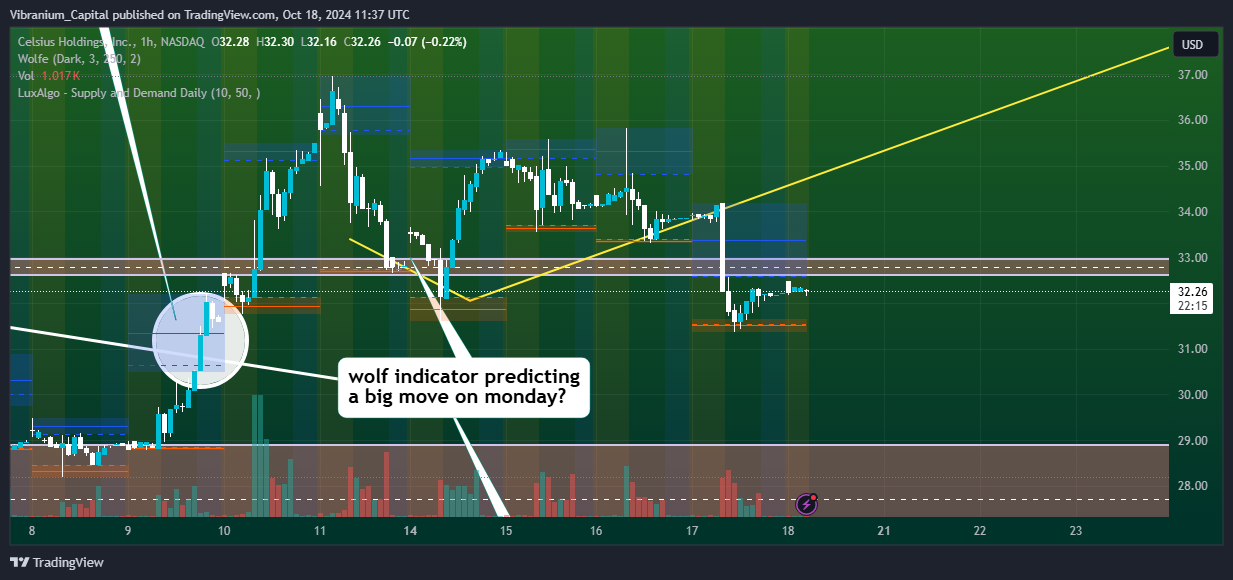 BATS:CELH Chart Image by Aura_Trades