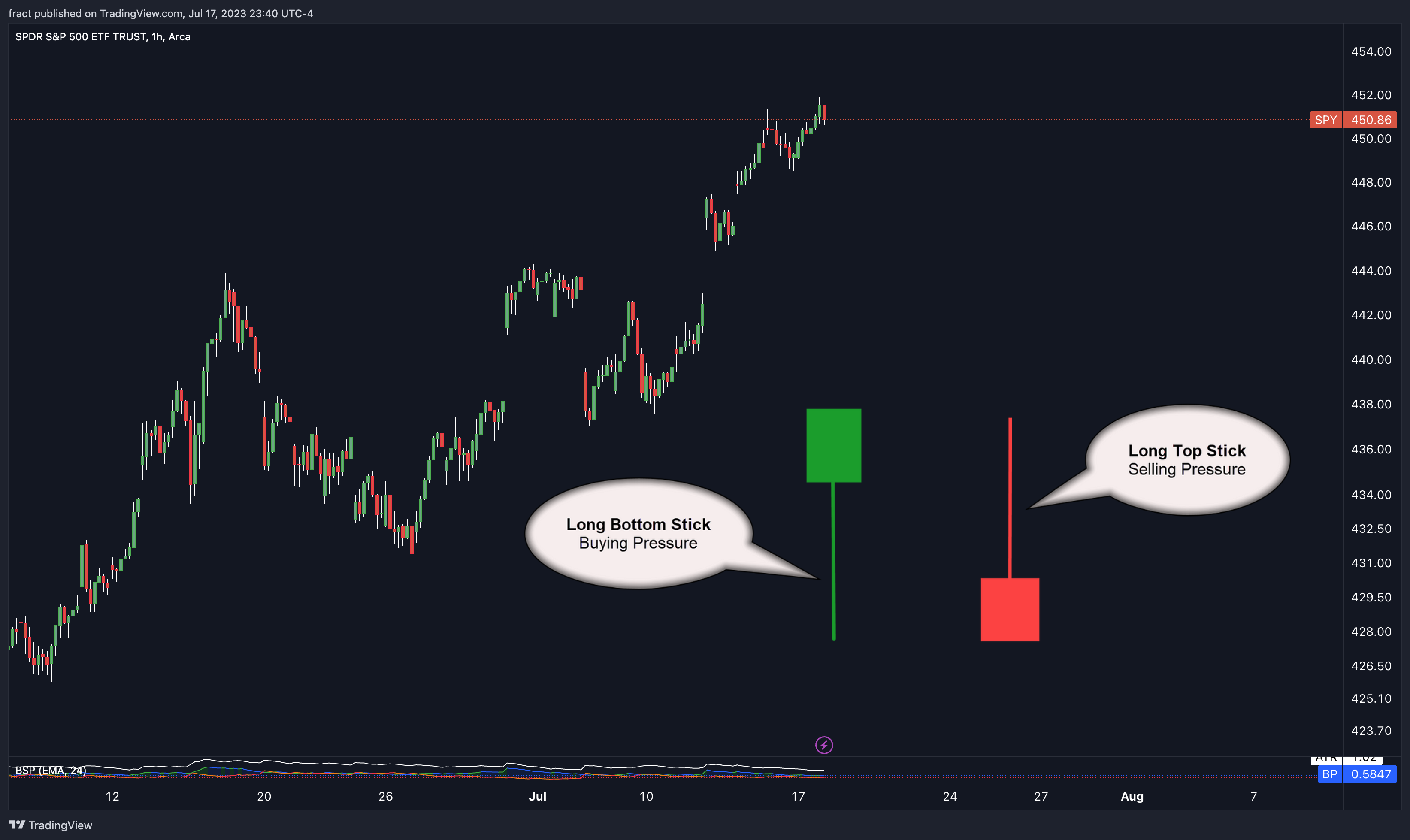 AMEX:SPY Chart Image by fract