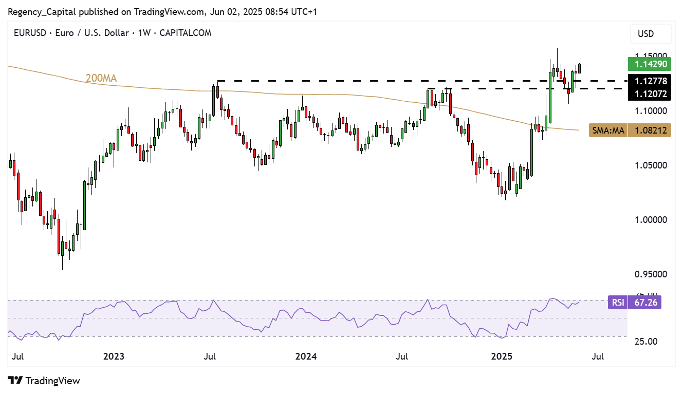 CAPITALCOM:EURUSD Chart Image by Regency_Capital