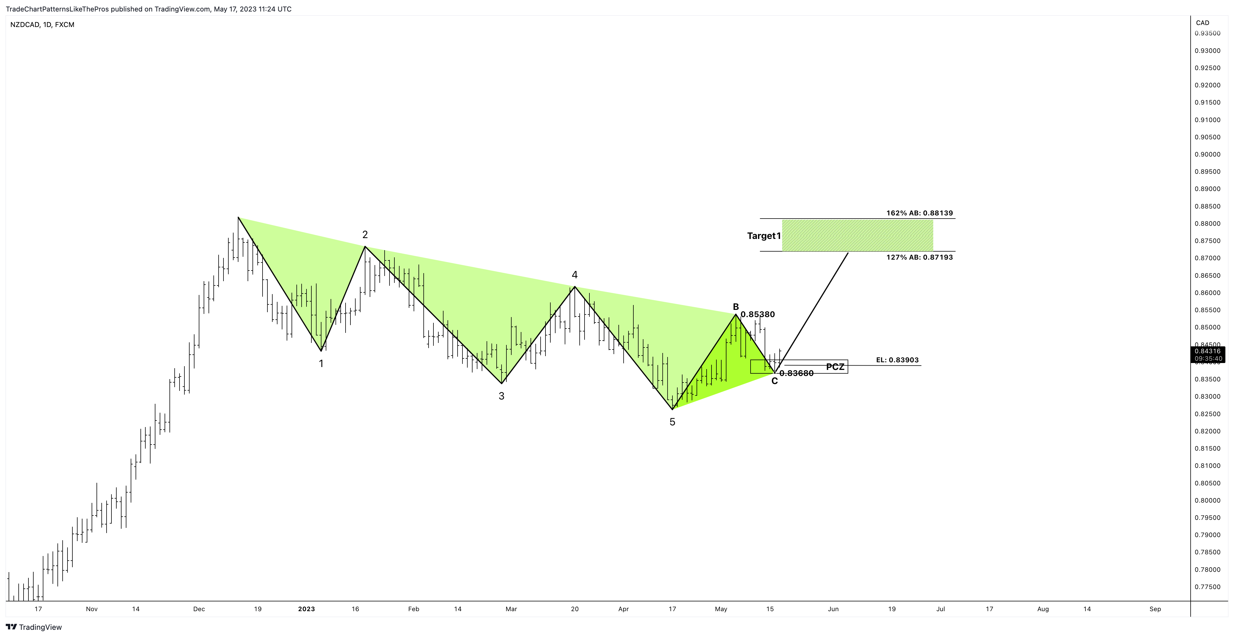 FX:NZDCAD Chart Image by TradeChartPatternsLikeThePros