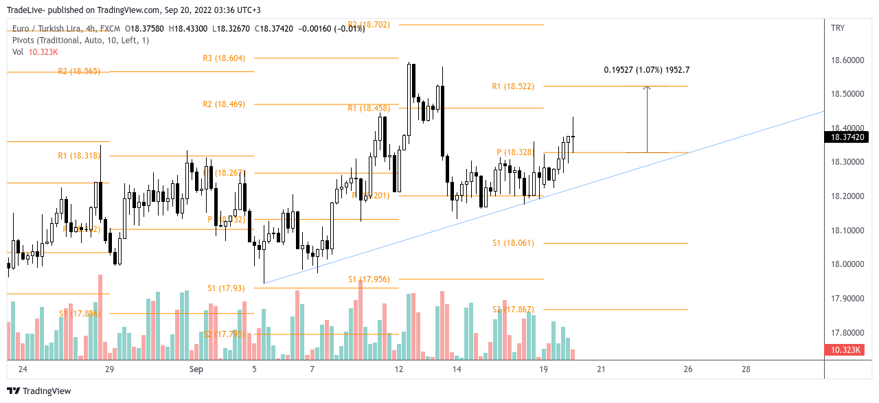 FX:EURTRY Chart Image by TradeLive-