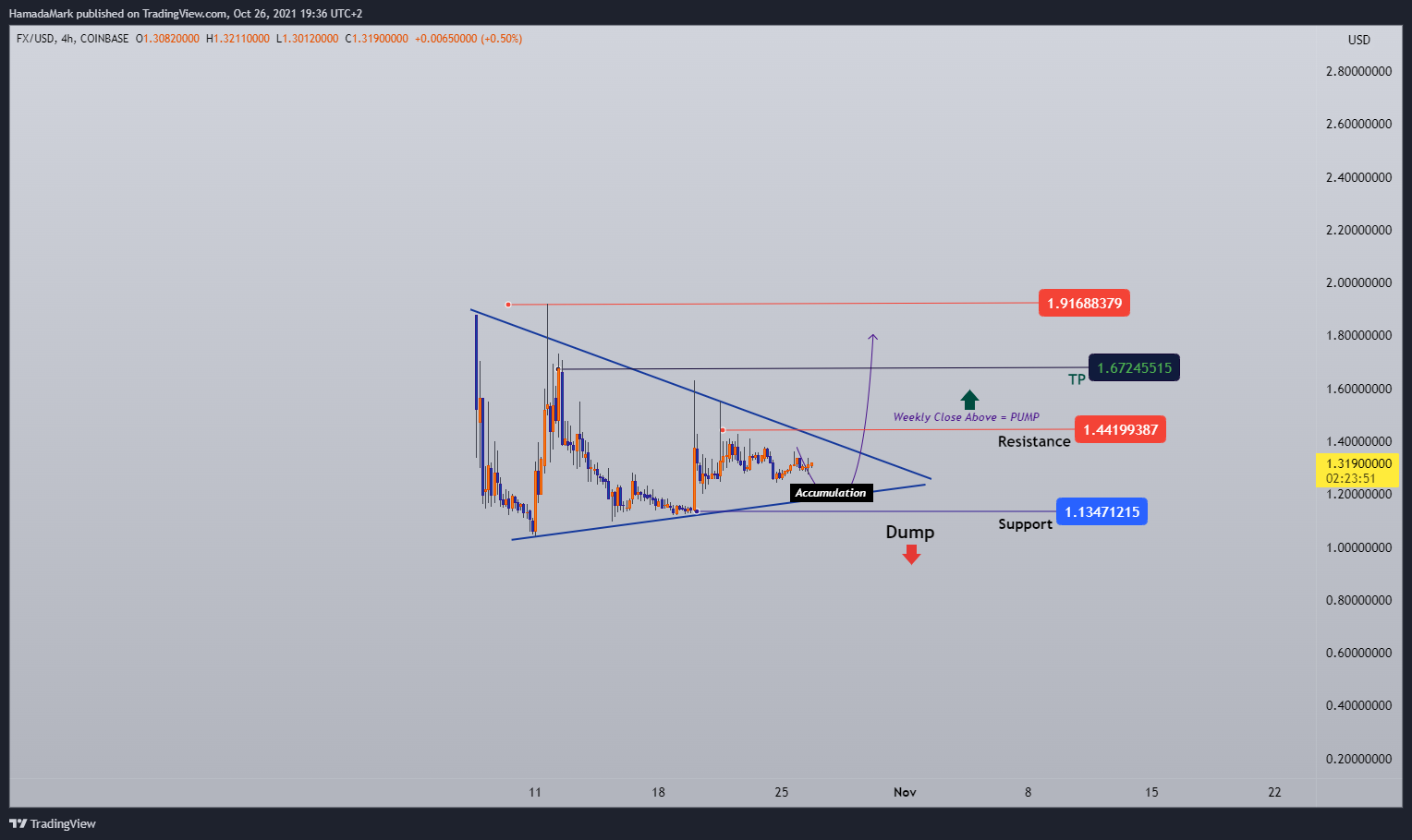 COINBASE:FXUSD Chart Image by HamadaMark