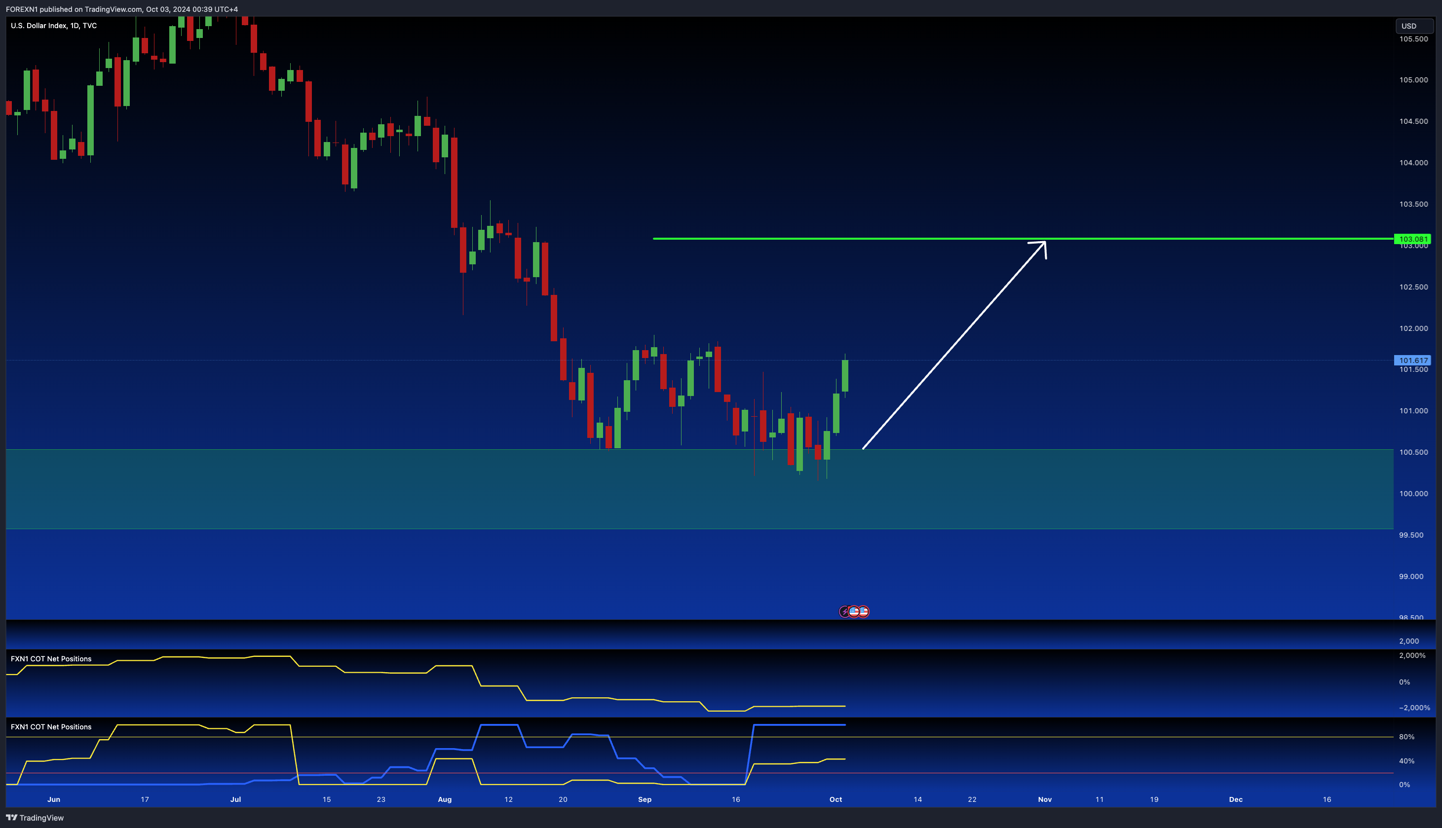TVC:DXY Chart Image by FOREXN1