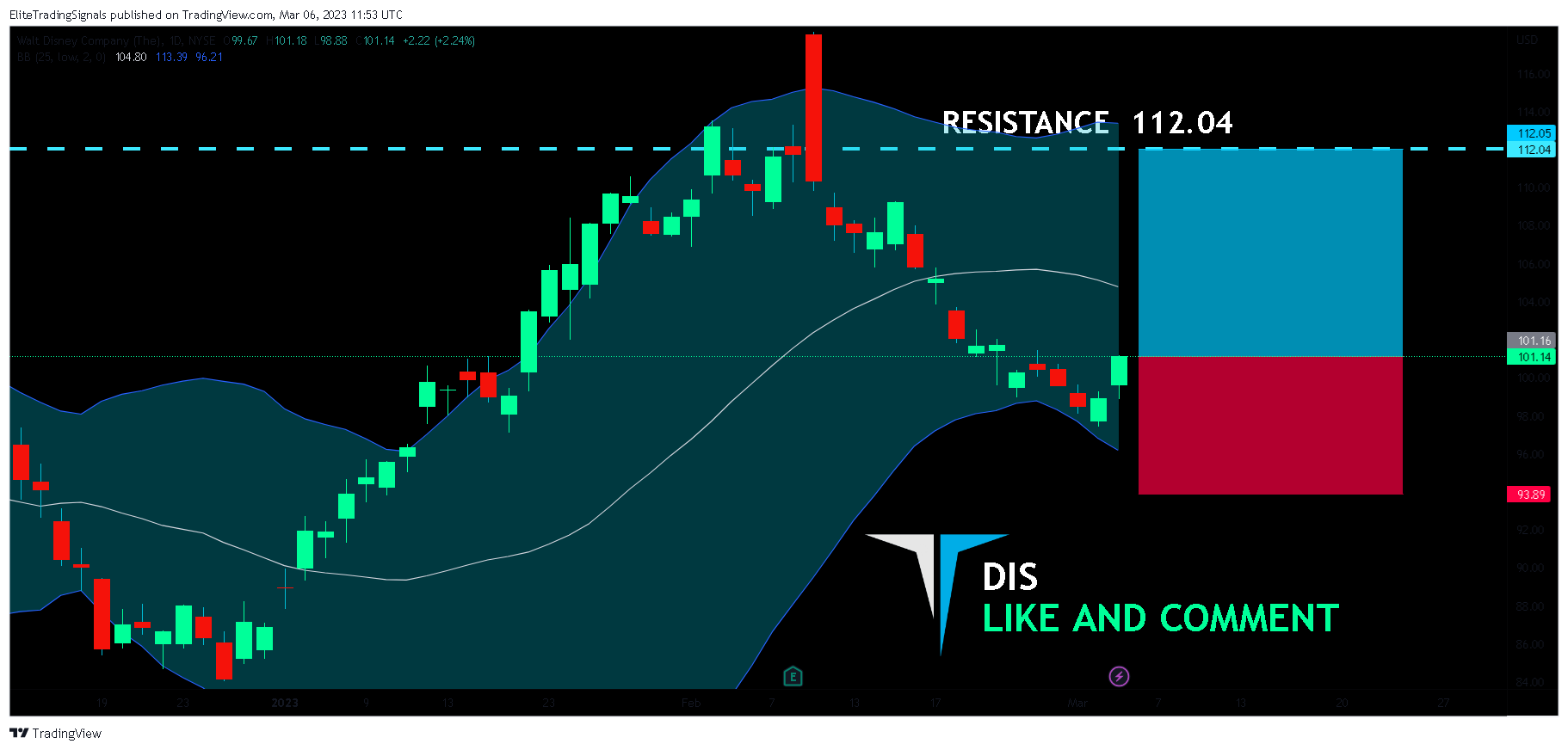 NYSE:DIS Chart Image by EliteTradingSignals