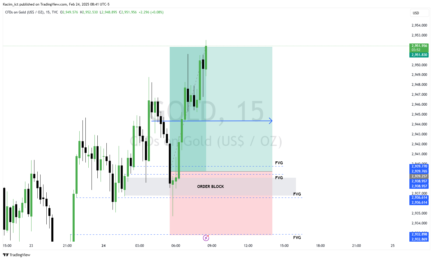 TVC:GOLD Chart Image by Kacim_ict