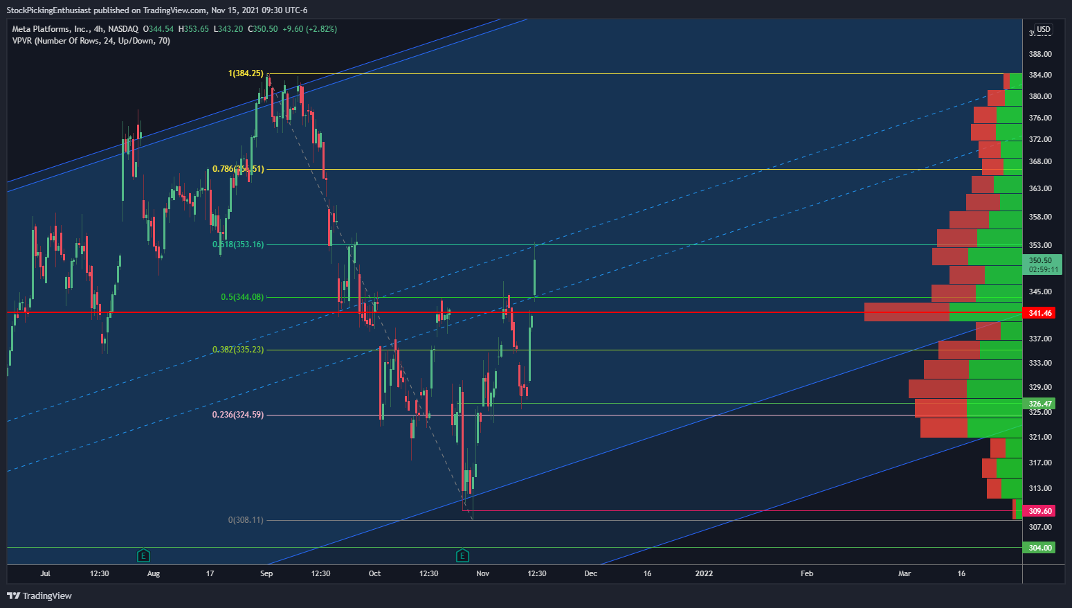 NASDAQ:FB Chart Image by StockPickingEnthusiast