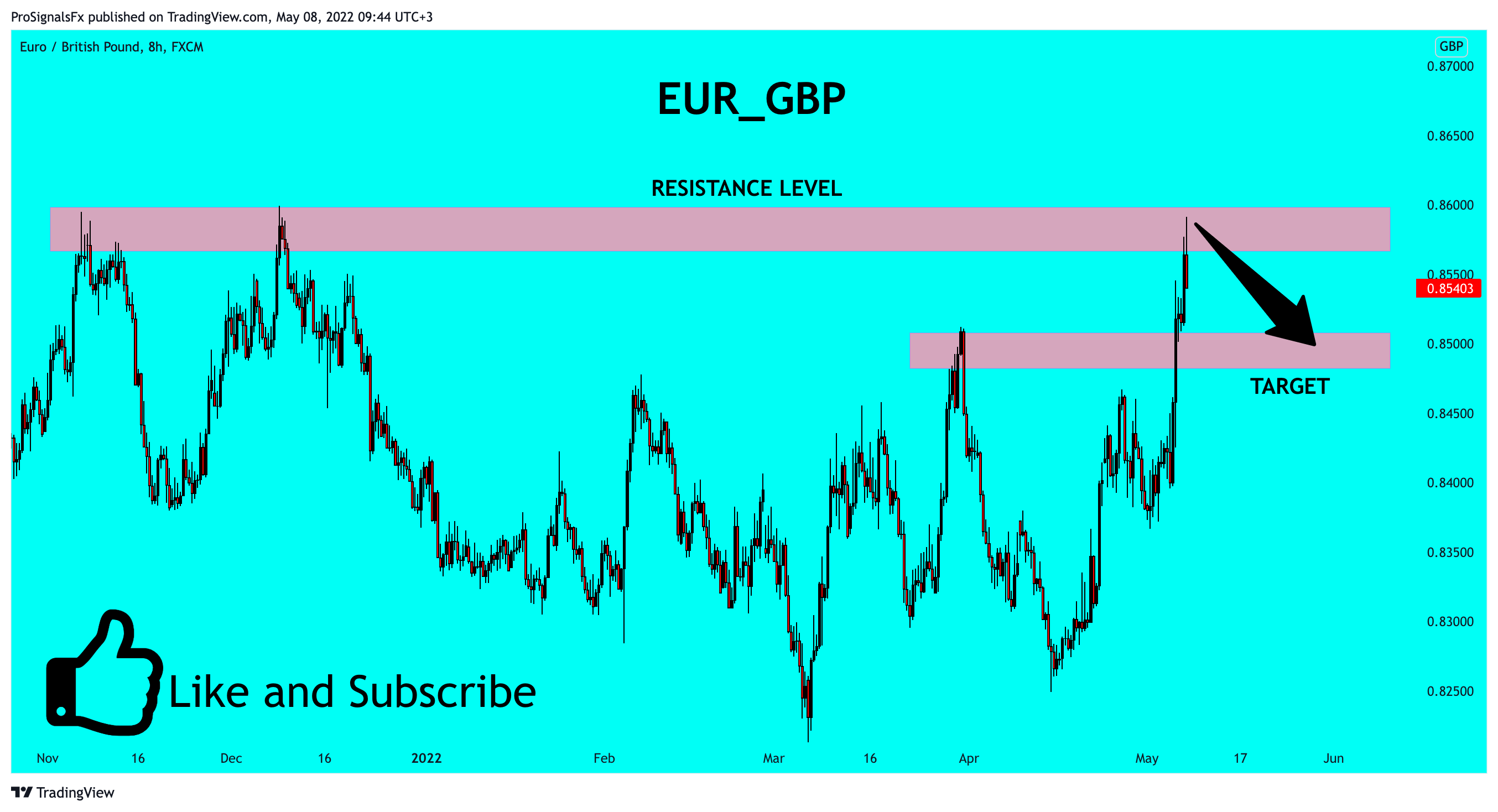 FX:EURGBP Chart Image by ProSignalsFx