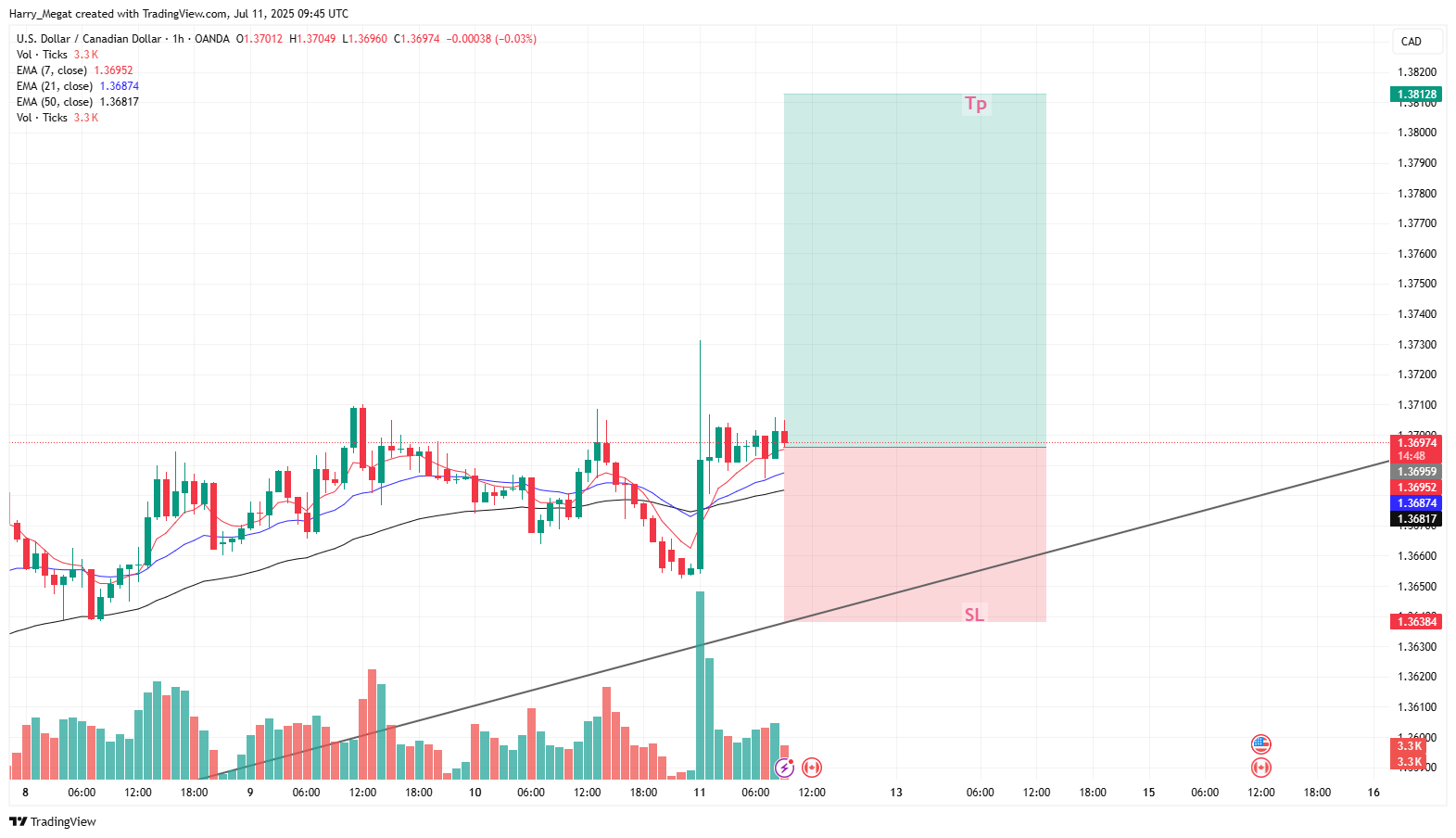 OANDA:USDCAD Chart Image by Harry_Megat