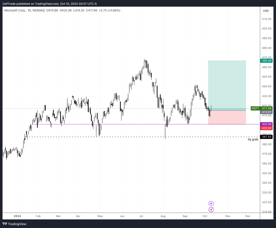 BATS:MSFT Chart Image by ZelfTrade