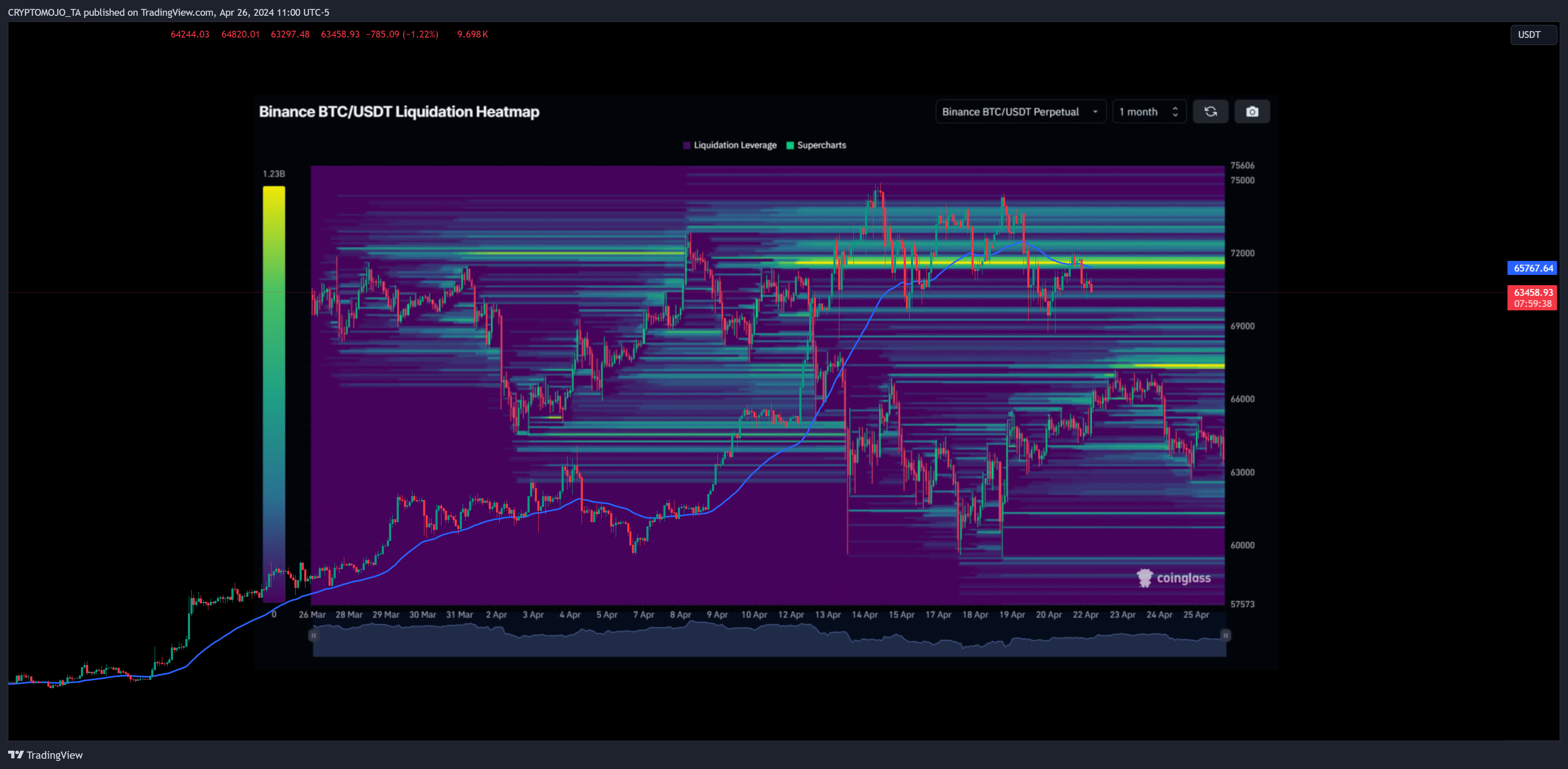 BINANCE:BTCUSDT Chart Image by CRYPTOMOJO_TA