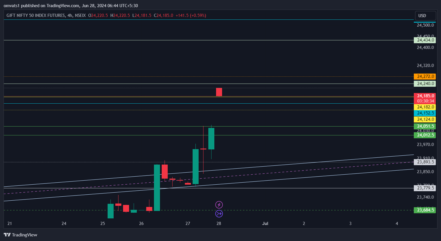 NSEIX:NIFTY1! Chart Image by omvats1
