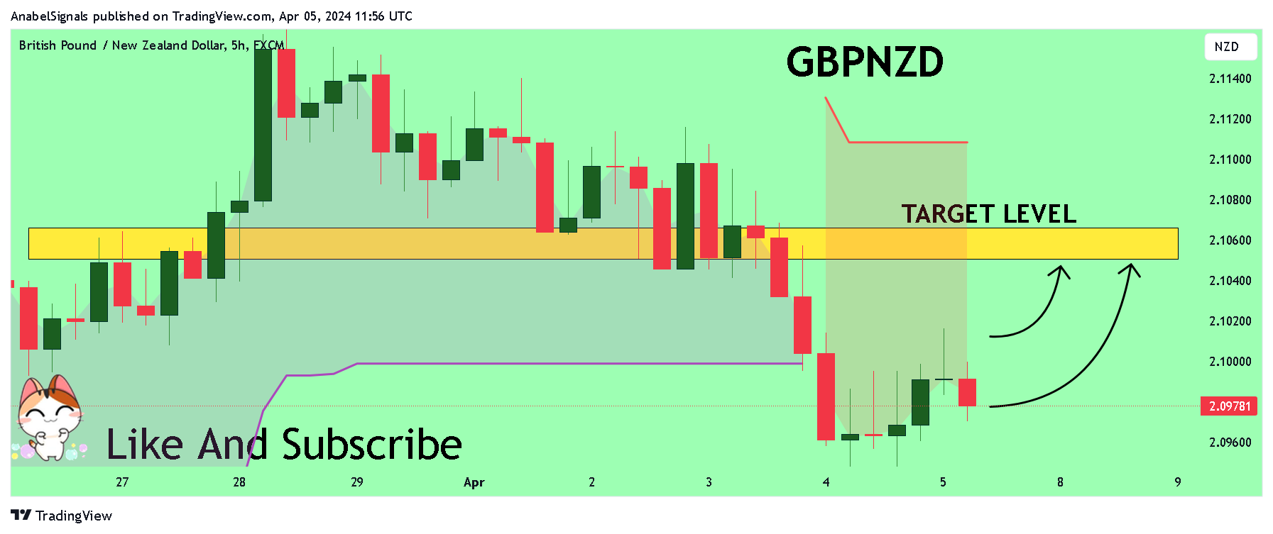 FX:GBPNZD Chart Image by AnabelSignals