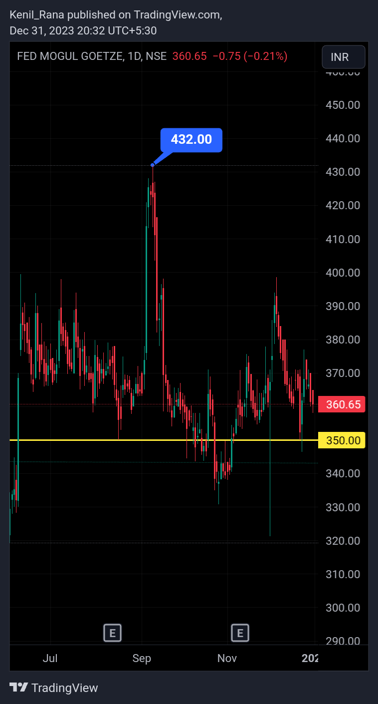 NSE:FMGOETZE Chart Image by Kenil_Rana