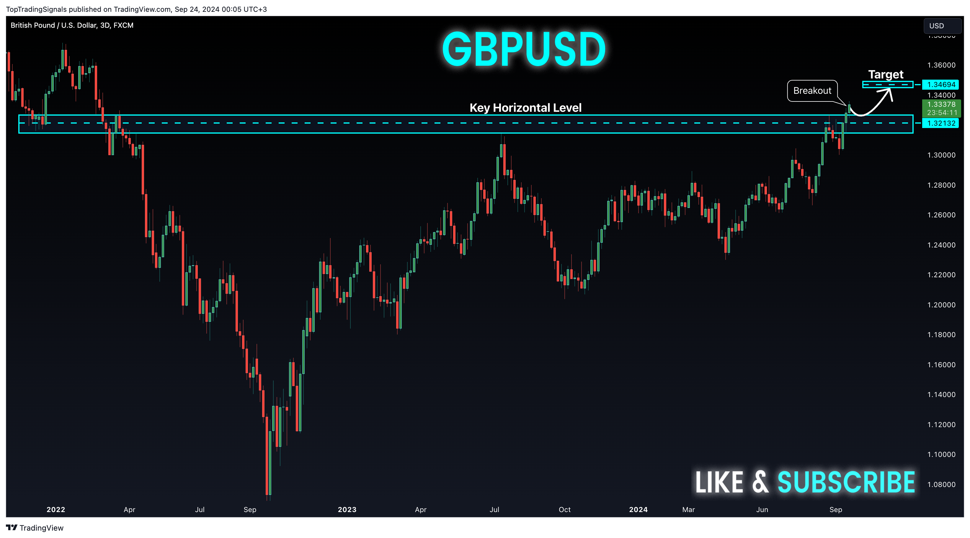 FX:GBPUSD Chart Image by TopTradingSignals