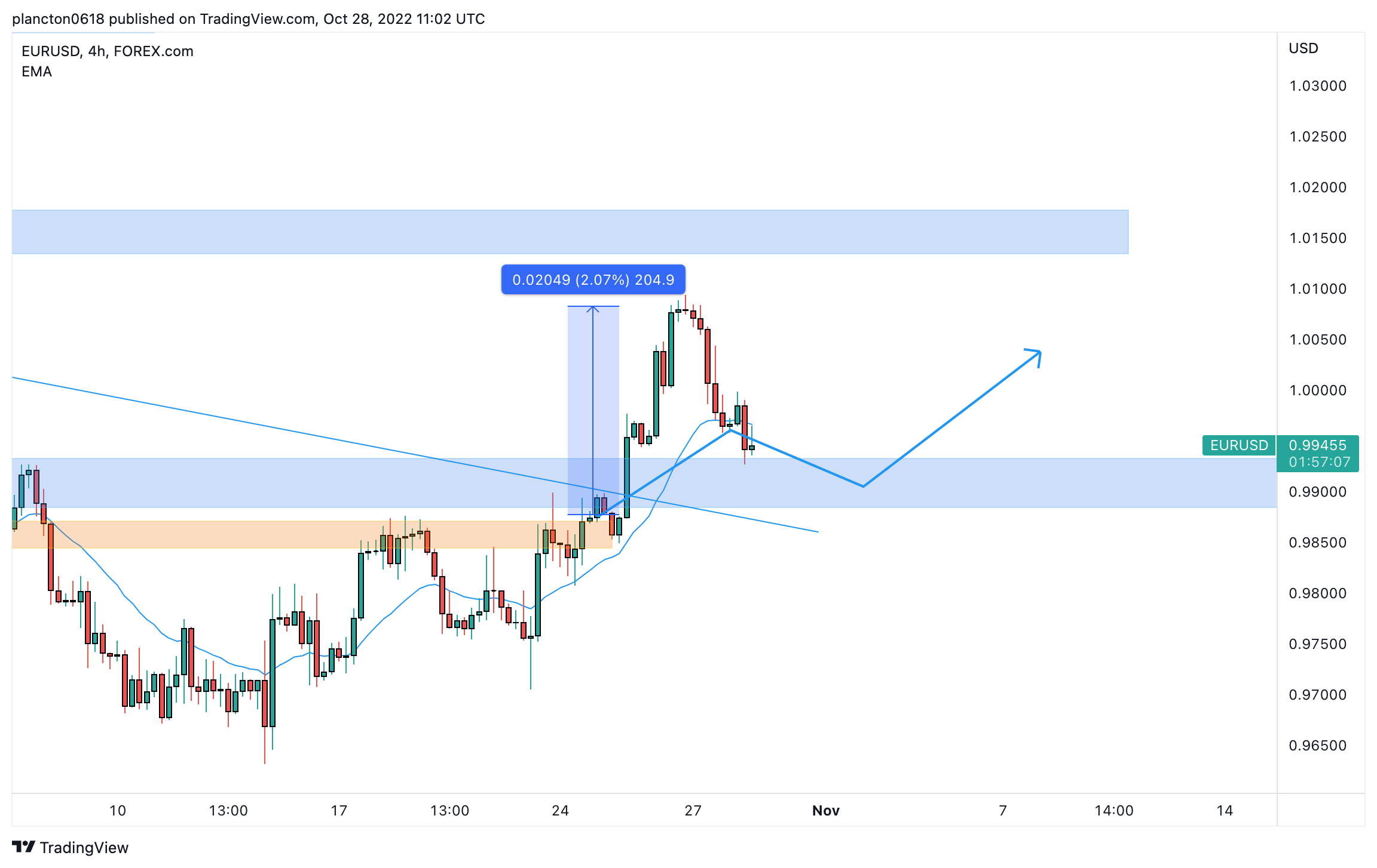 FOREXCOM:EURUSD Chart Image by InkyGrip