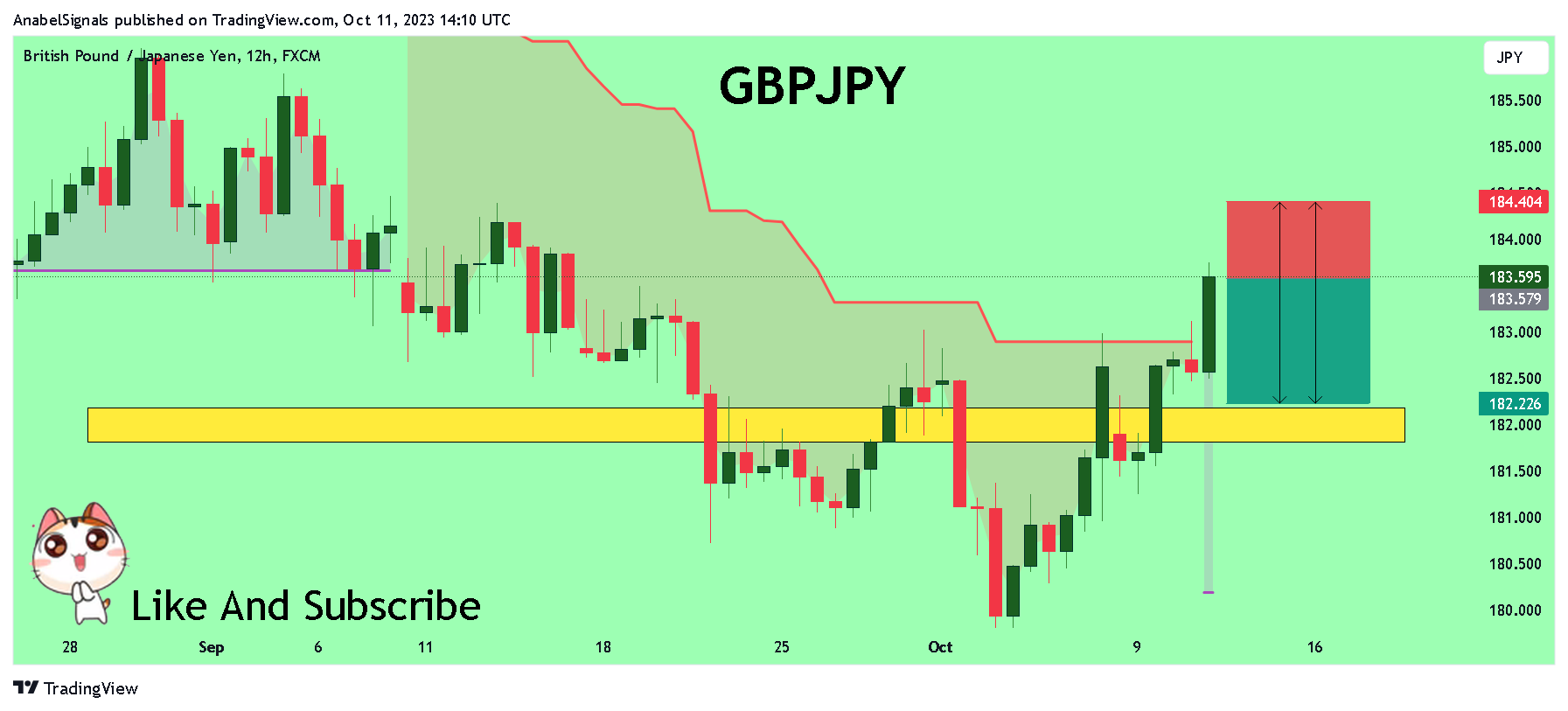 FX:GBPJPY Chart Image by AnabelSignals