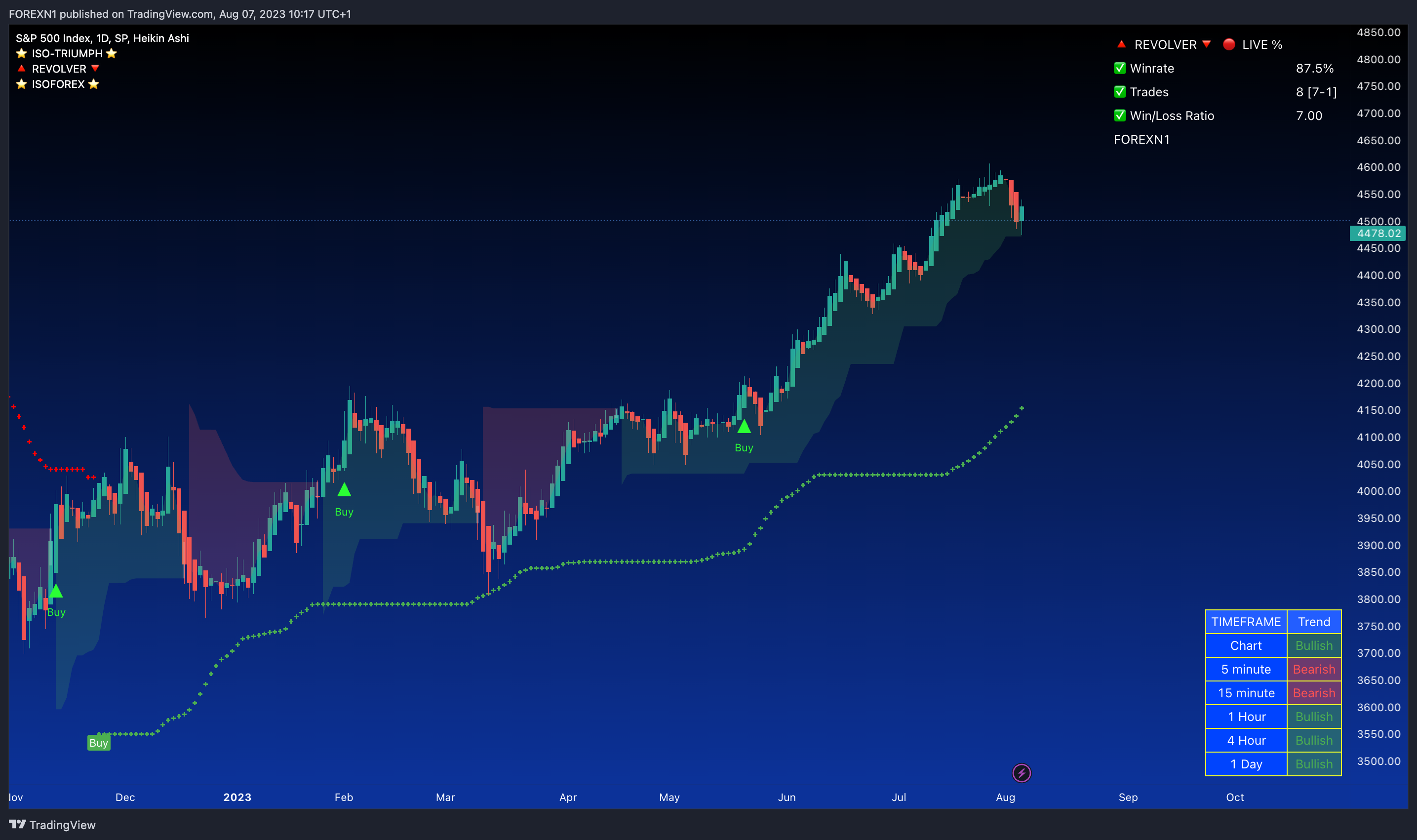 SP:SPX Chart Image by FOREXN1