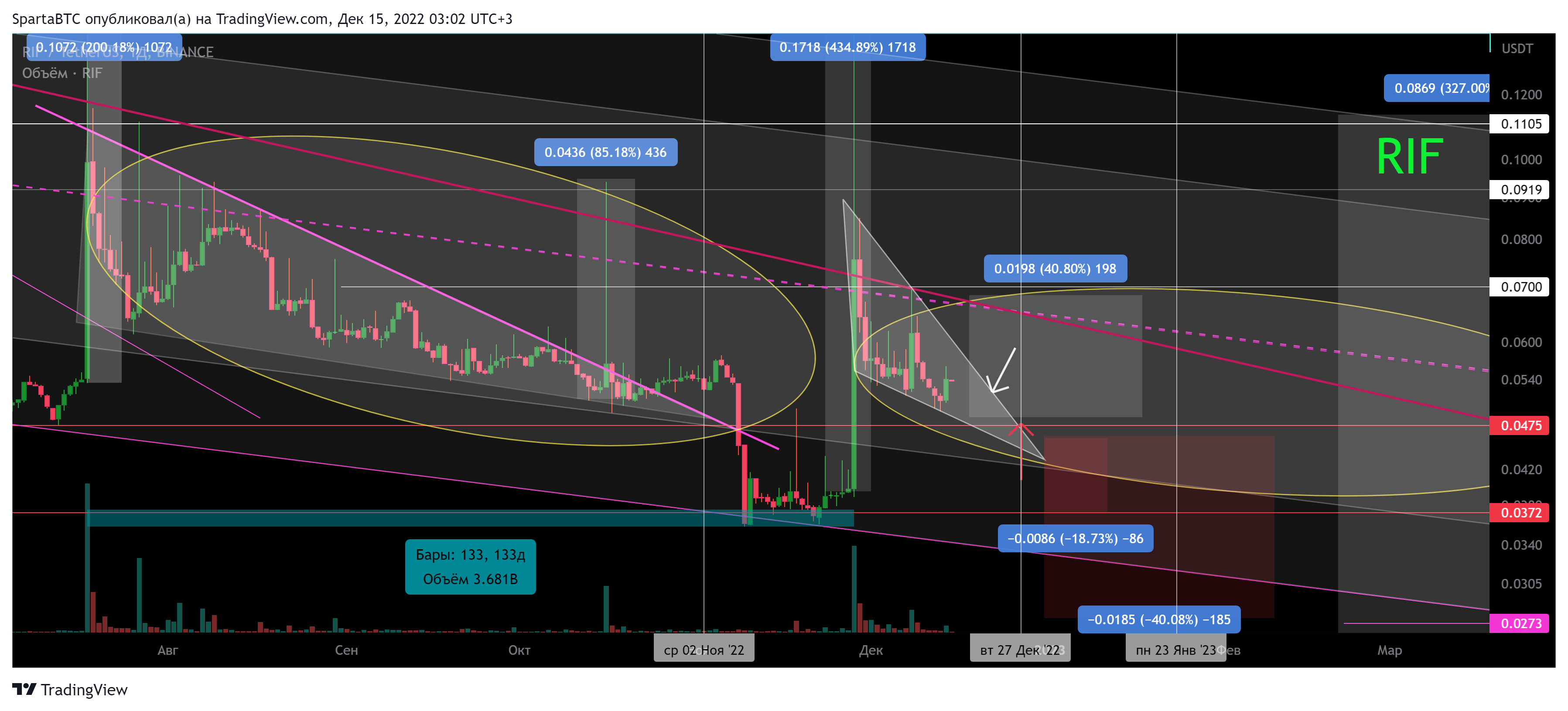 BINANCE:RIFUSDT Chart Image by SpartaBTC