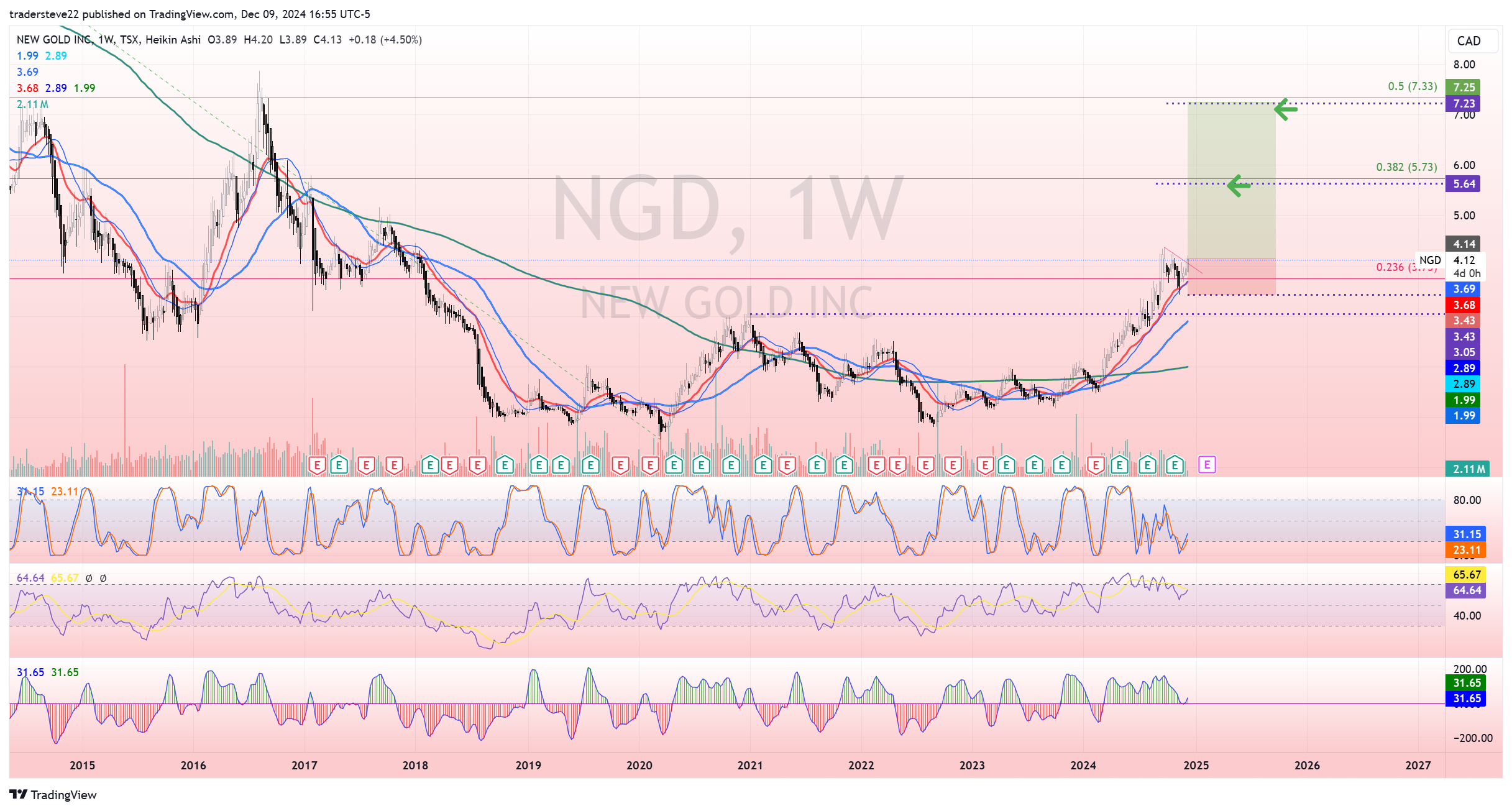 TSX:NGD Chart Image by tradersteve22