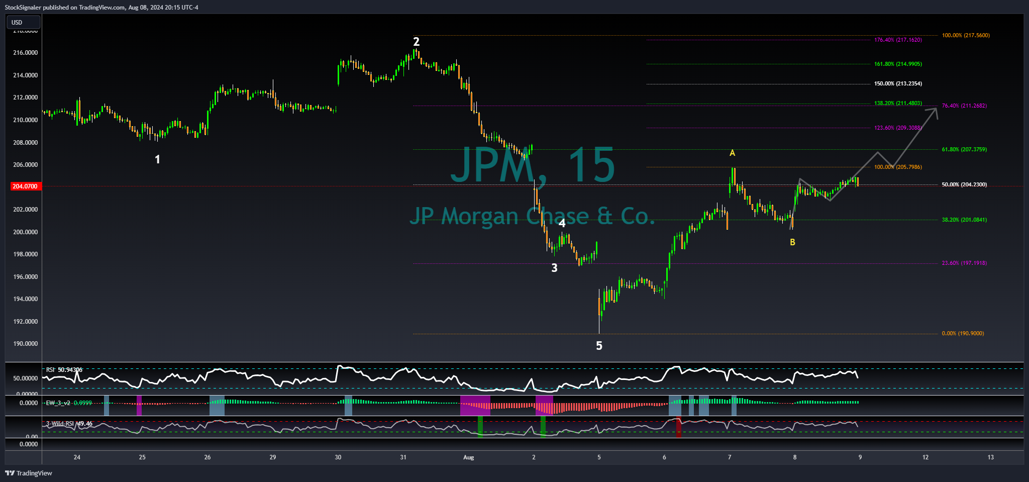 NYSE:JPM Chart Image by StockSignaler