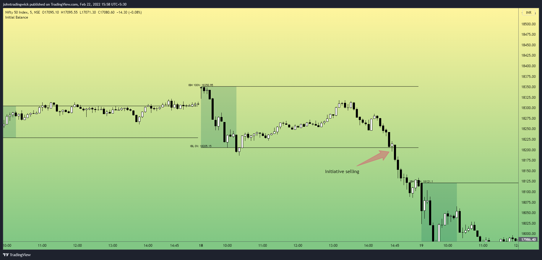 NSE:NIFTY Chart Image by johntradingwick