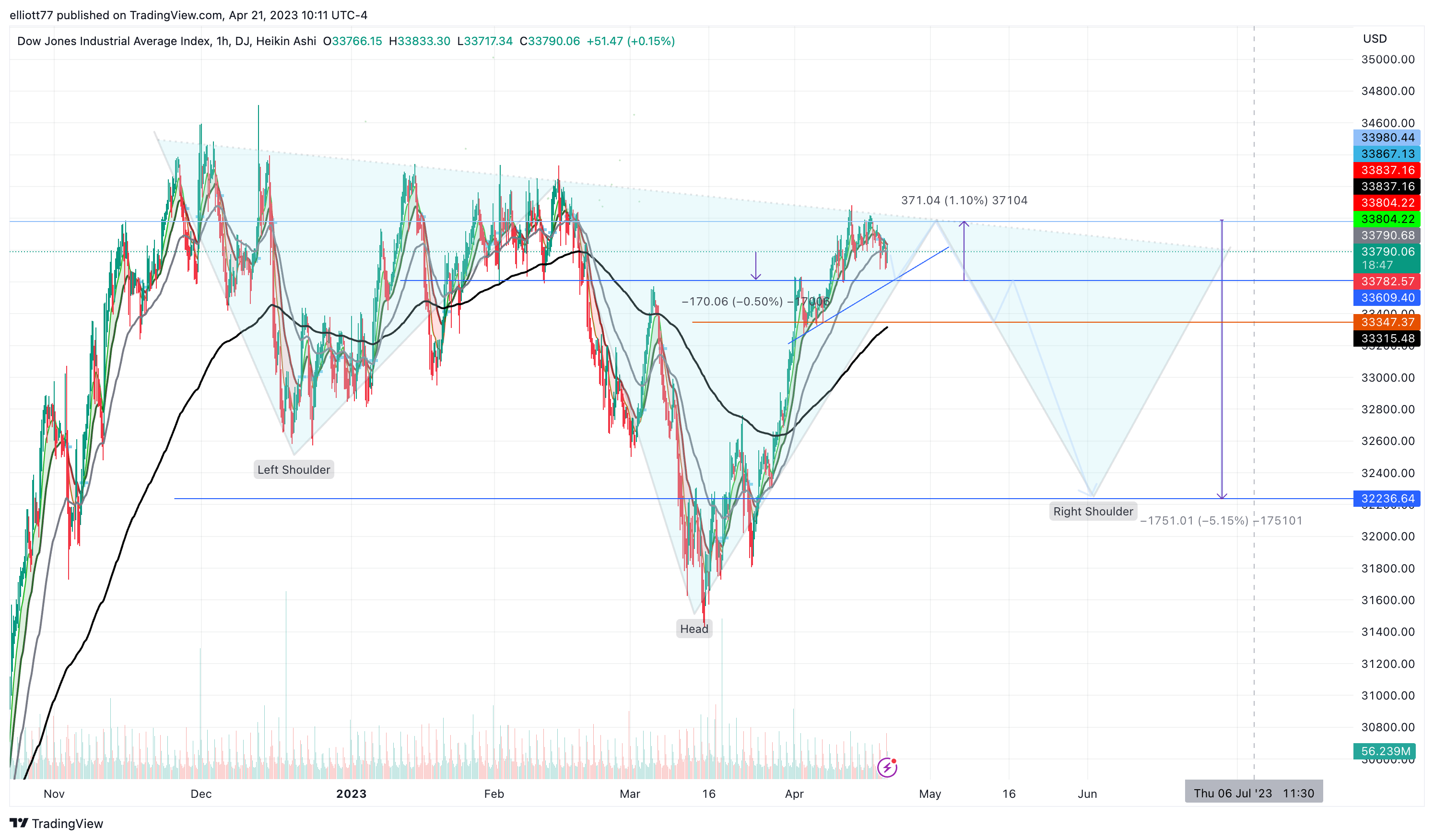 DJ:DJI Chart Image by elliott77