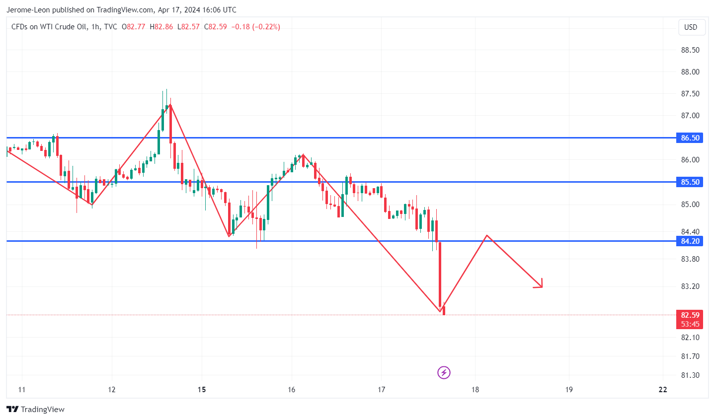 TVC:USOIL Chart Image by Jerome-Leon