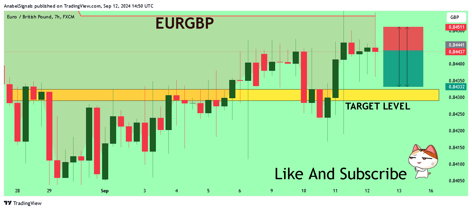 FX:EURGBP Chart Image by AnabelSignals