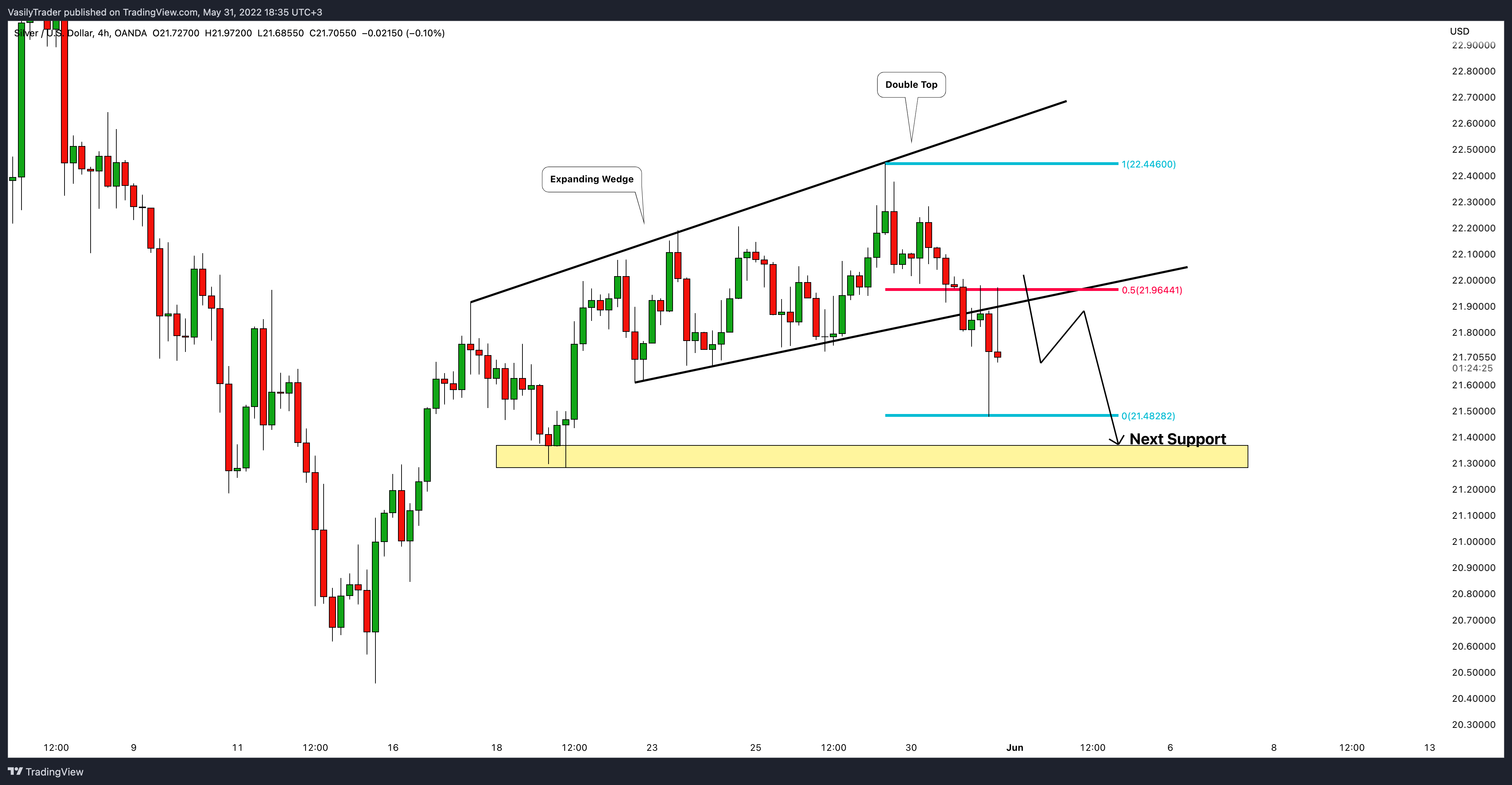 OANDA:XAGUSD Chart Image by VasilyTrader