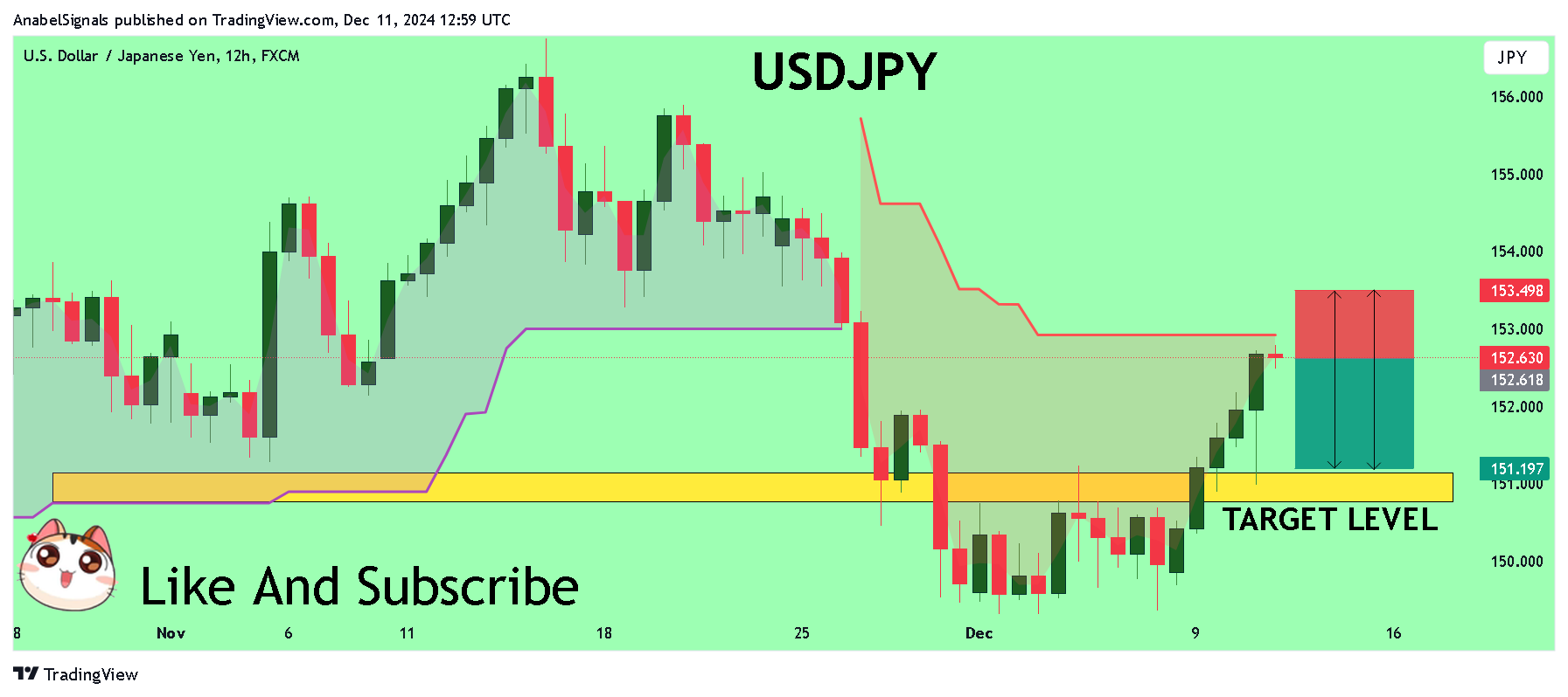 FX:USDJPY Chart Image by AnabelSignals