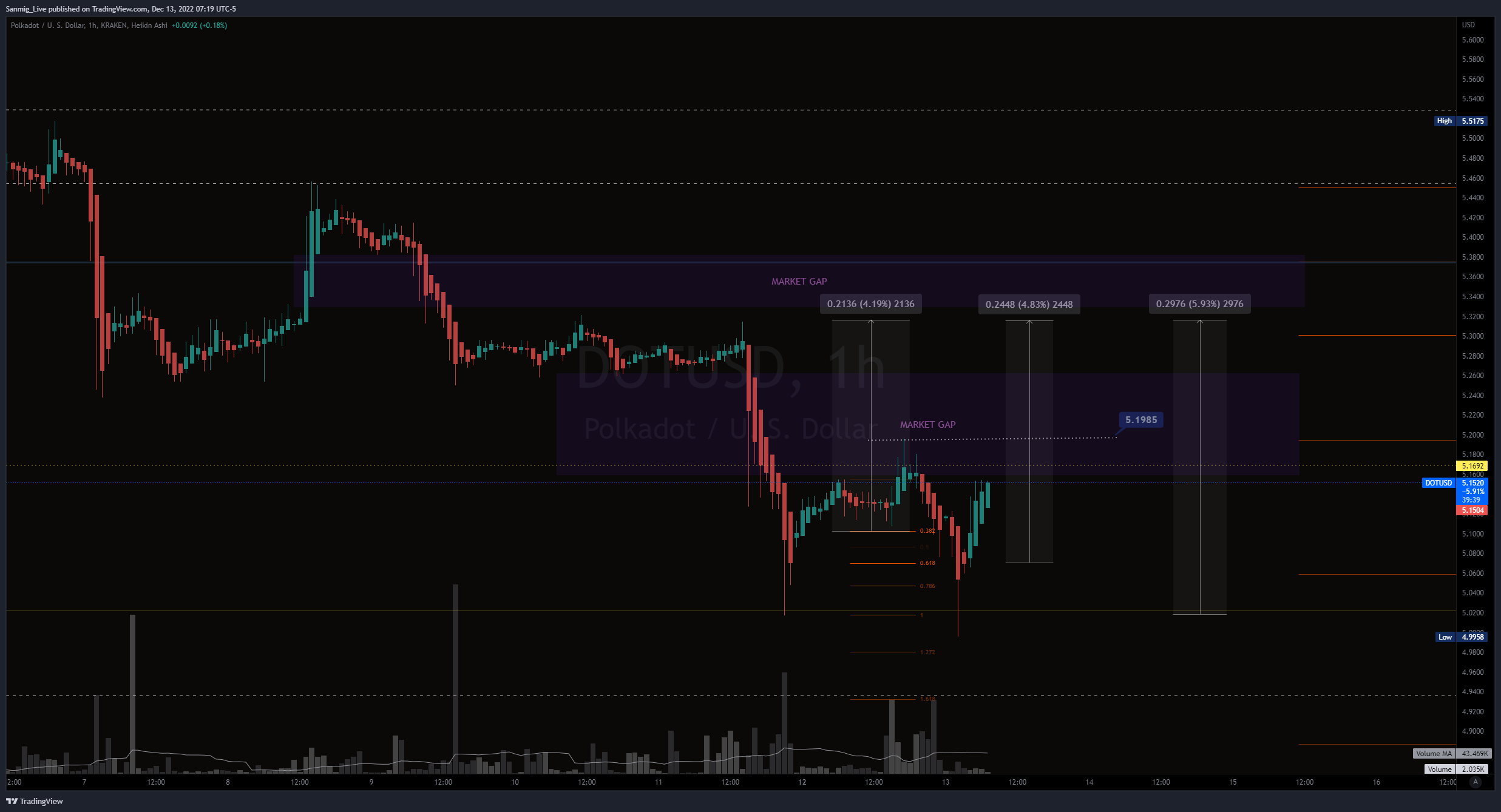 KRAKEN:DOTUSD Chart Image by The_Crypto_Samurai