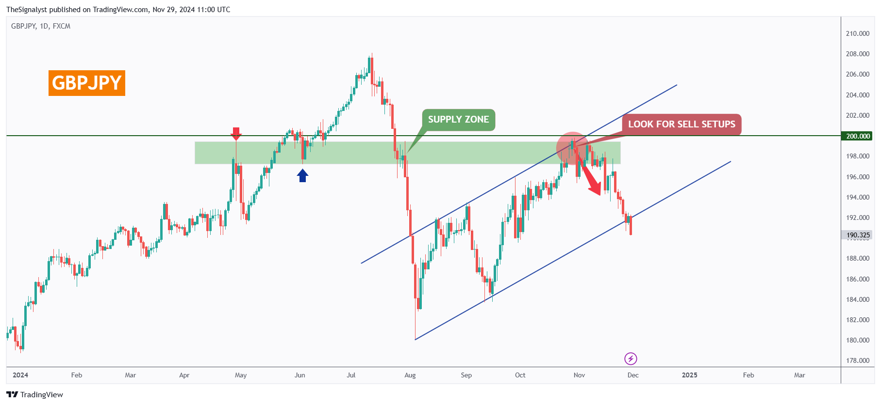 FX:GBPJPY Chart Image by TheSignalyst