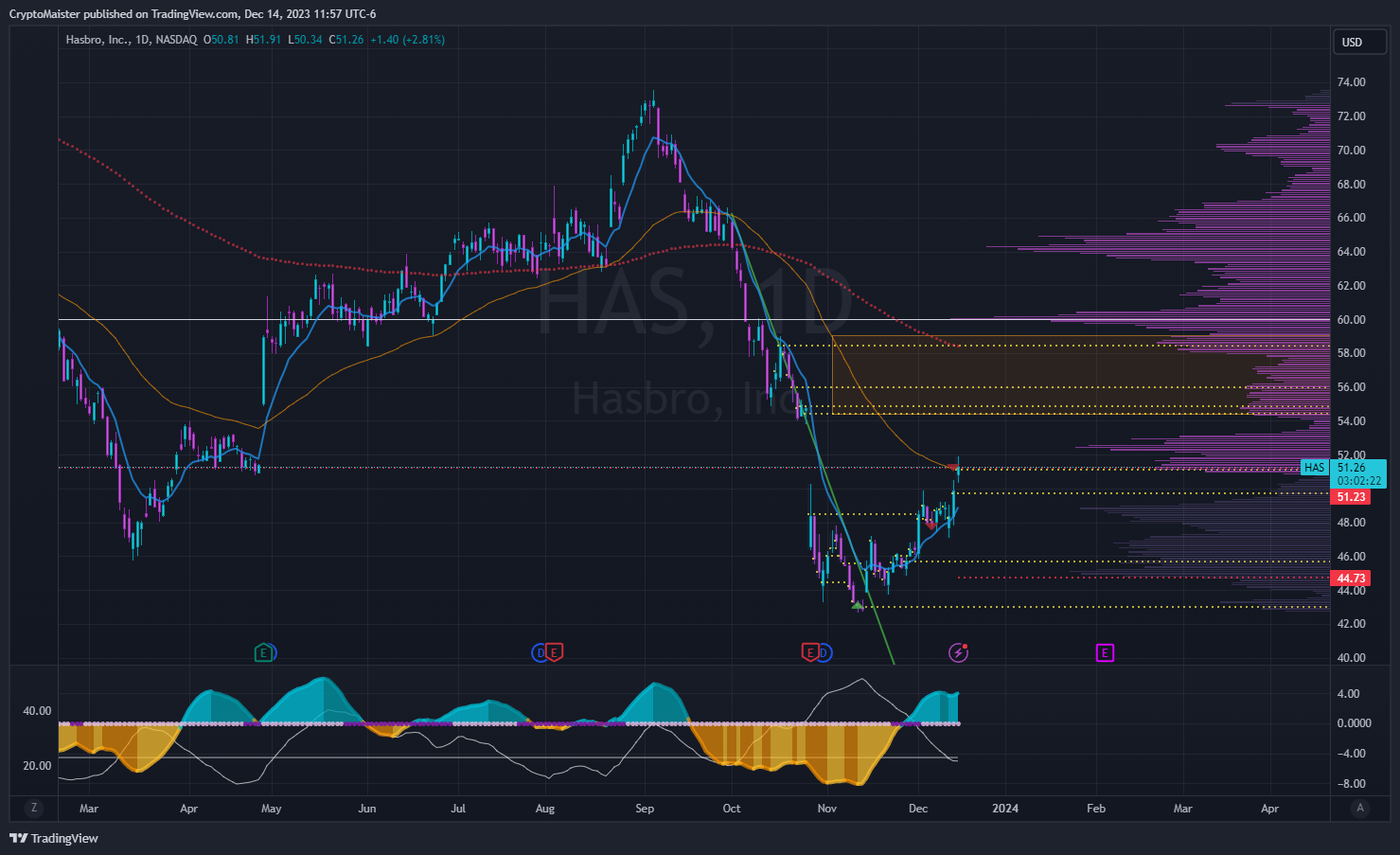 BATS:HAS Chart Image by CryptoMaister