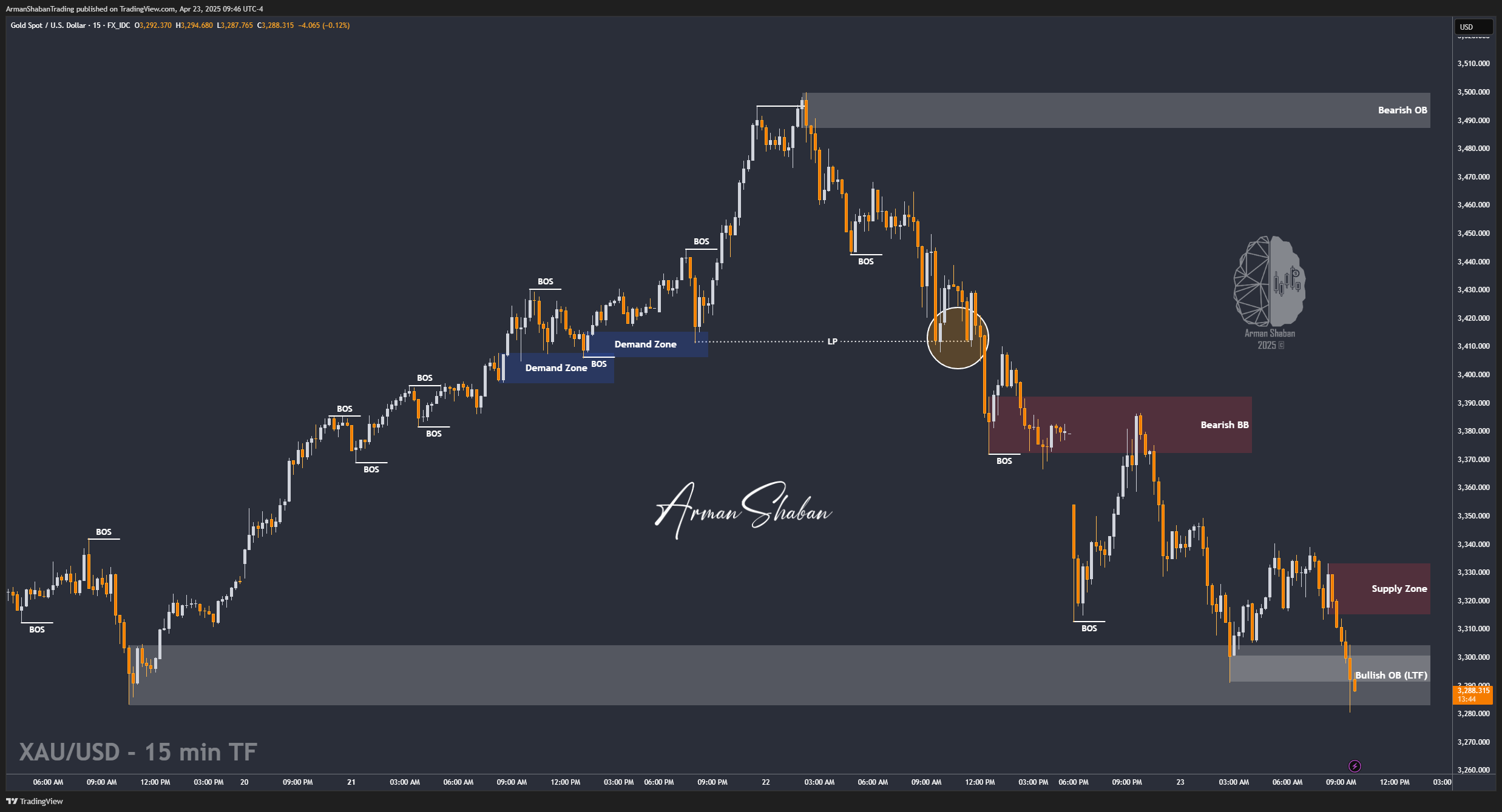 FX_IDC:XAUUSD Chart Image by ArmanShabanTrading