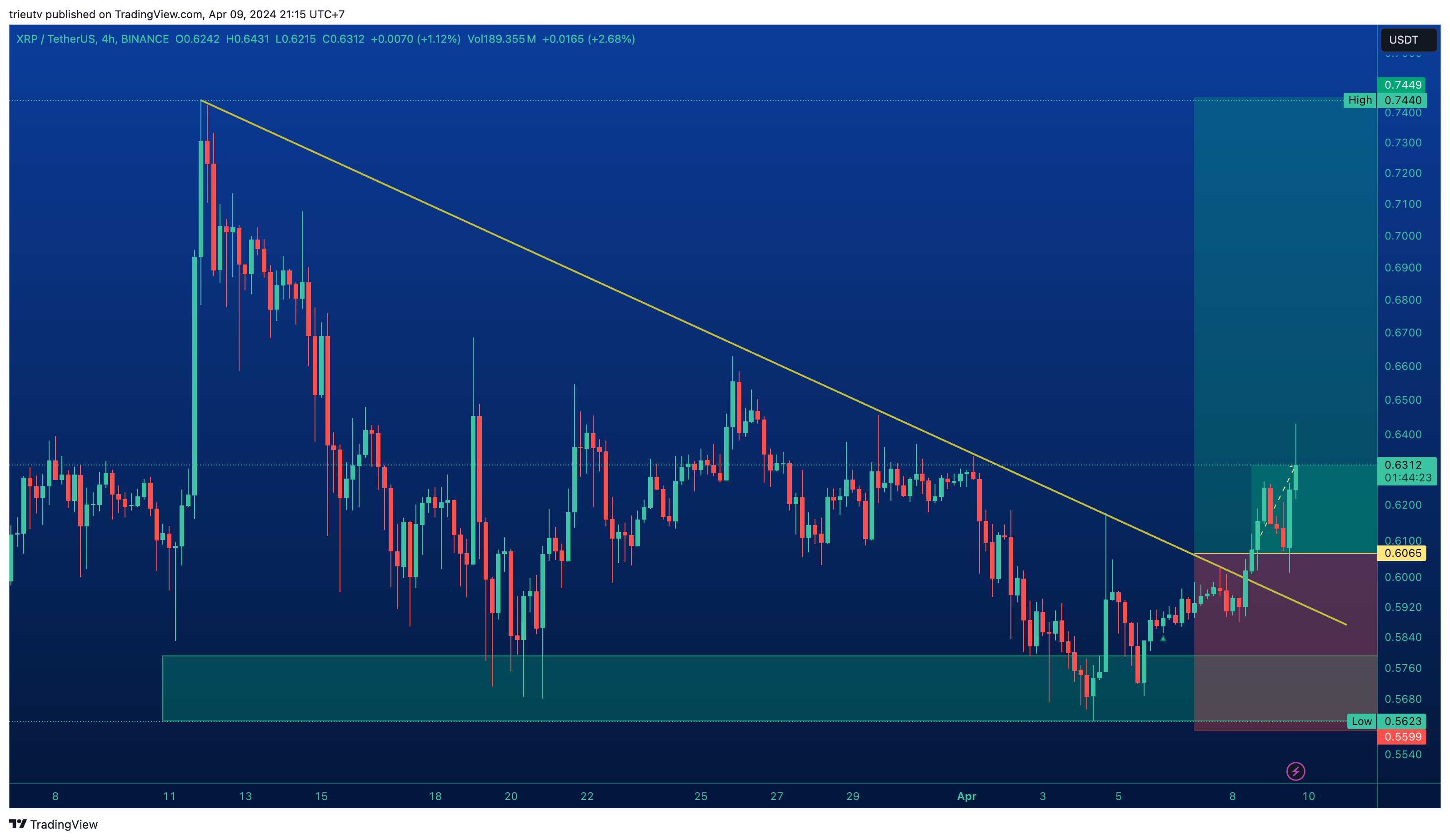 BINANCE:XRPUSDT Chart Image by trieutv