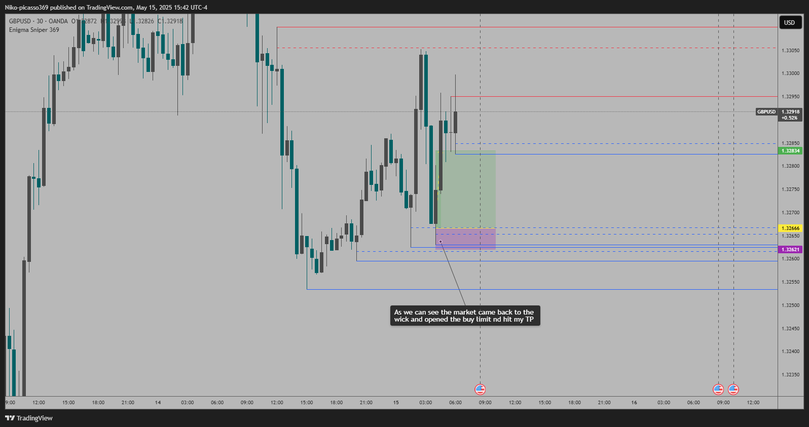 OANDA:GBPUSD Chart Image by Niko-picasso369