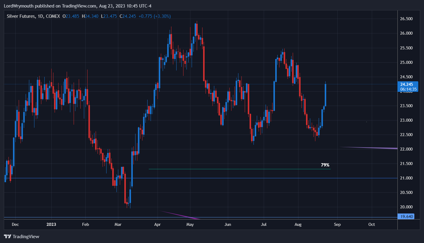 COMEX:SI1! Chart Image by LordWrymouth