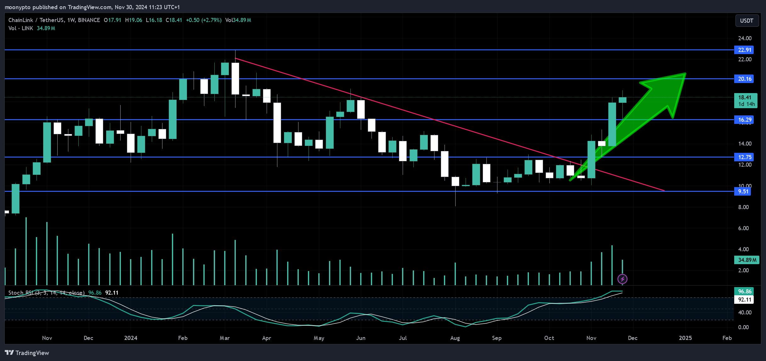 BINANCE:LINKUSDT Chart Image by moonypto