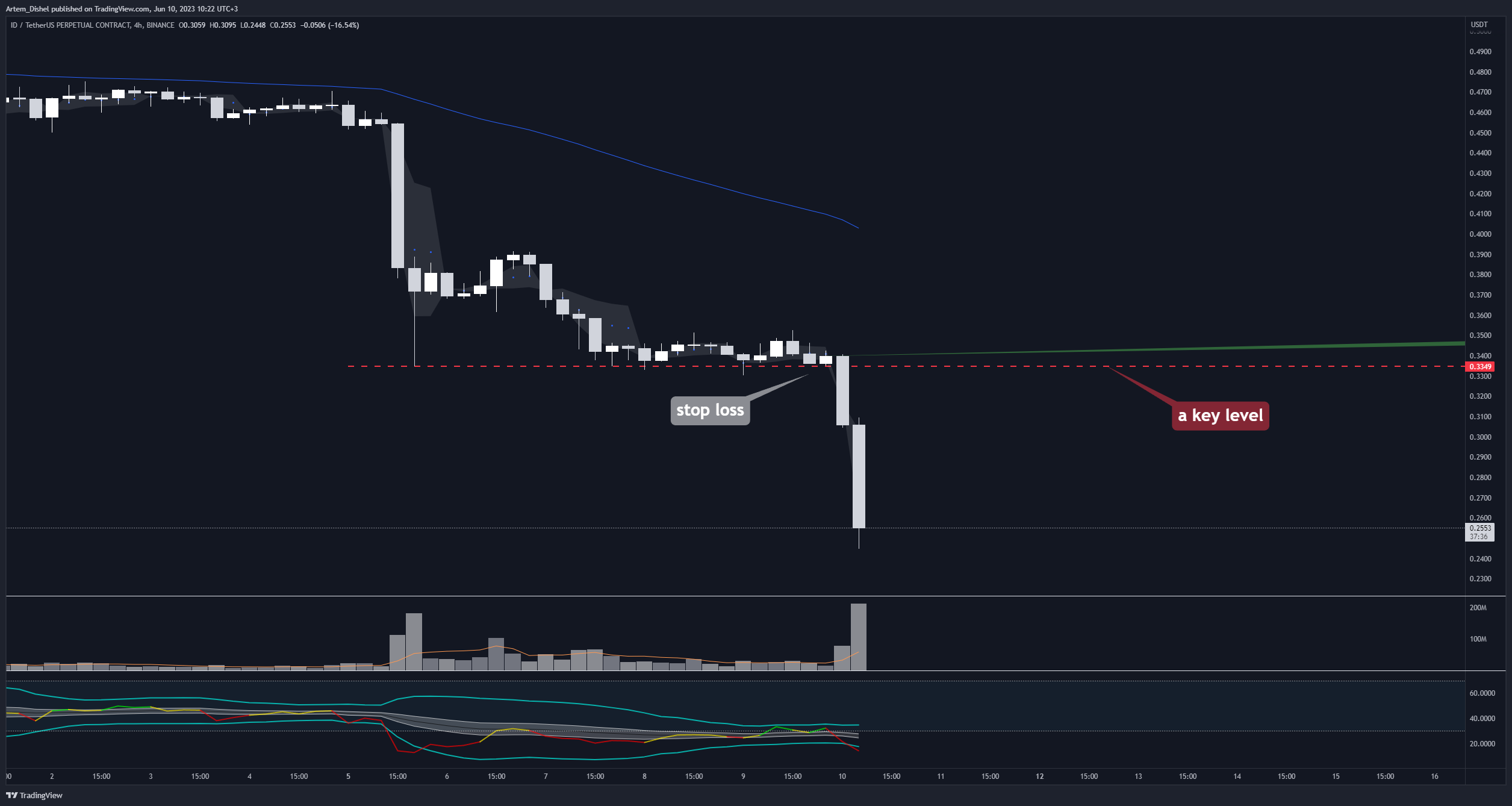 BINANCE:IDUSDT.P Chart Image by Artem_Dishel