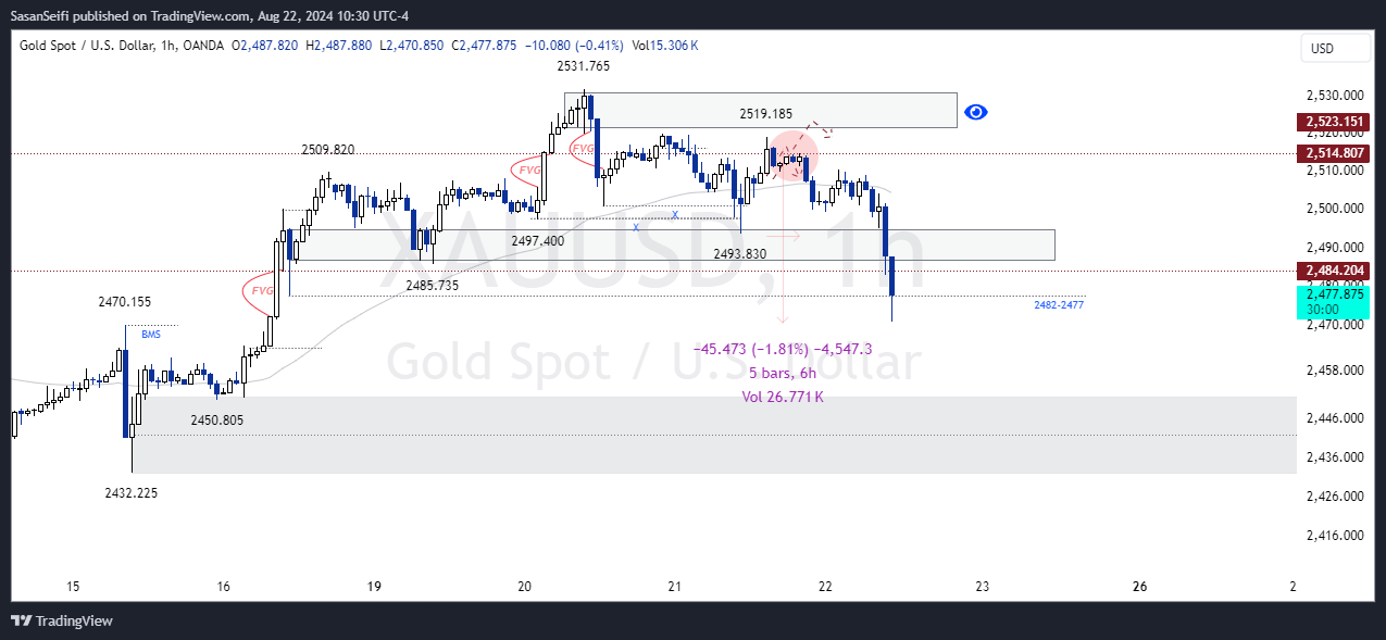 OANDA:XAUUSD Chart Image by SasanSeifi