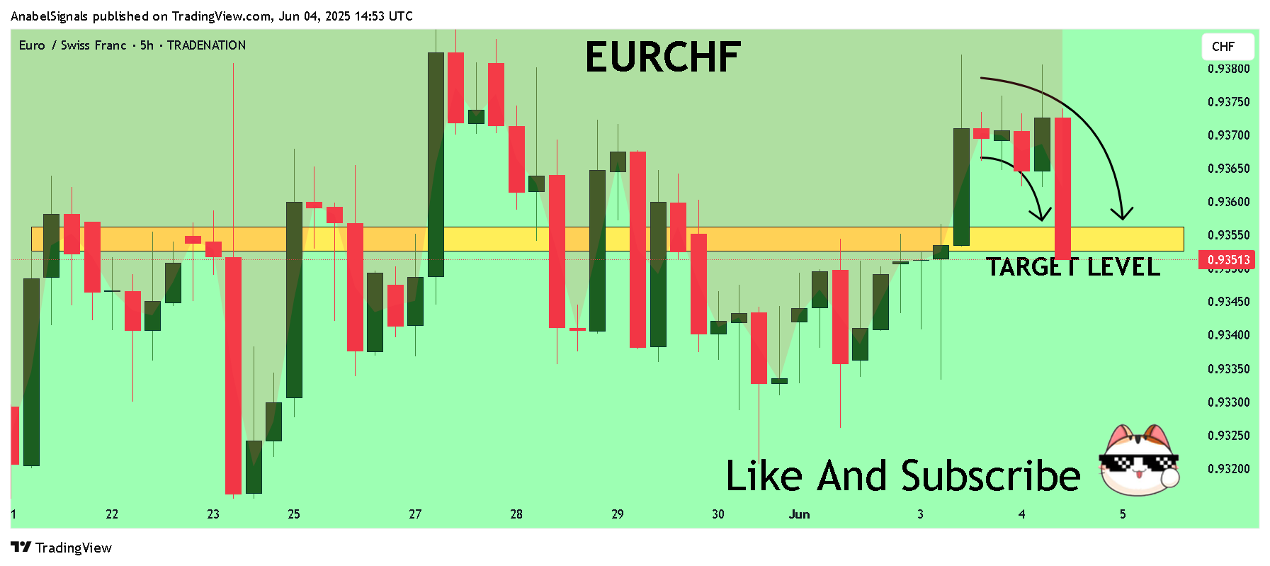 TRADENATION:EURCHF Chart Image by AnabelSignals