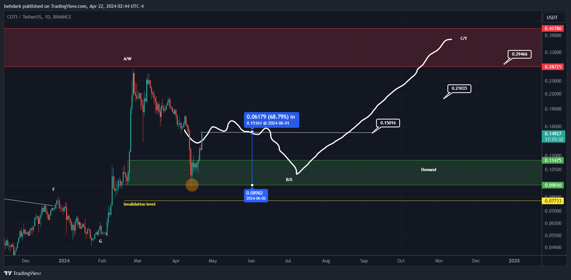 BINANCE:COTIUSDT Chart Image by behdark