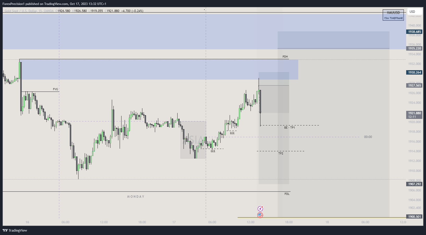 OANDA:XAUUSD Chart Image by BlackWatch01